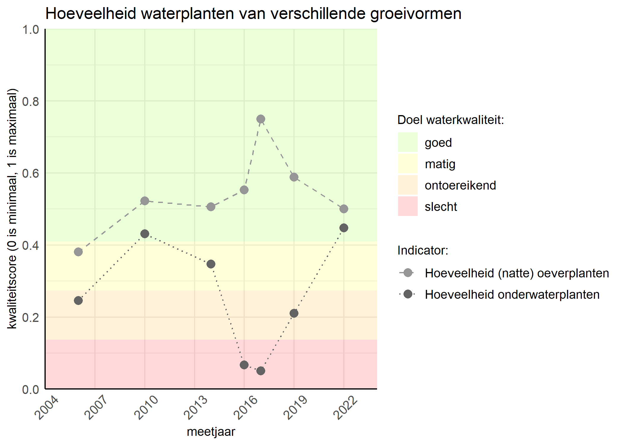 Figure 3: Kwaliteitsscore van de hoeveelheid waterplanten van verschillende groeivormen vergeleken met doelen. De achtergrondkleuren in het figuur zijn het kwaliteitsoordeel en de stippen zijn de kwaliteitsscores per jaar. Als de lijn over de groene achtergrondkleur valt is het doel gehaald.