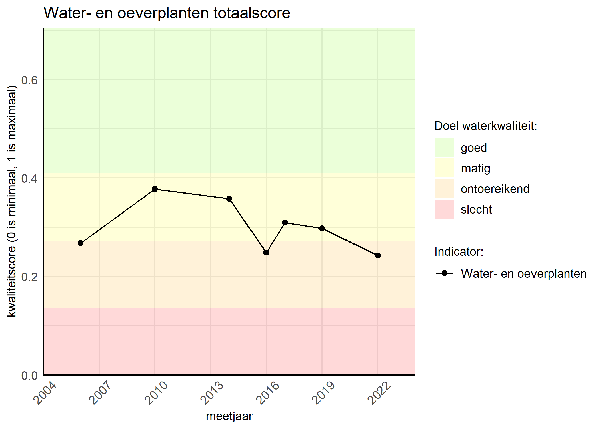 Figure 1: Kwaliteitsscore van waterplanten vergeleken met doelen. De achtergrondkleuren in het figuur zijn het kwaliteitsoordeel en de stippen zijn de kwaliteitsscores per jaar. Als de lijn over de groene achtergrondkleur valt, is het doel gehaald.