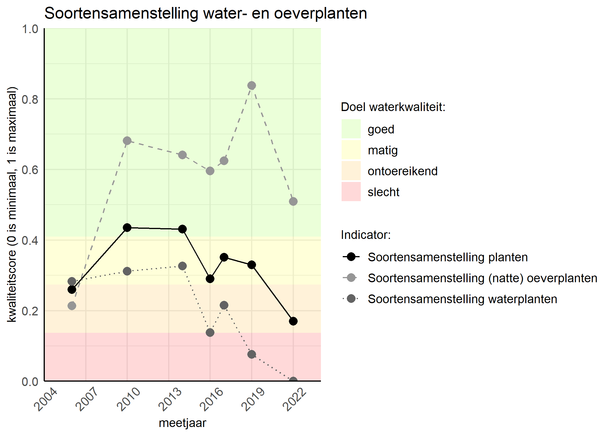 Figure 4: Kwaliteitsscore van de soortensamenstelling waterplanten vergeleken met doelen. De achtergrondkleuren in het figuur zijn het kwaliteitsoordeel en de stippen zijn de kwaliteitscores per jaar. Als de lijn over de groene achtergrondkleur valt is het doel gehaald.