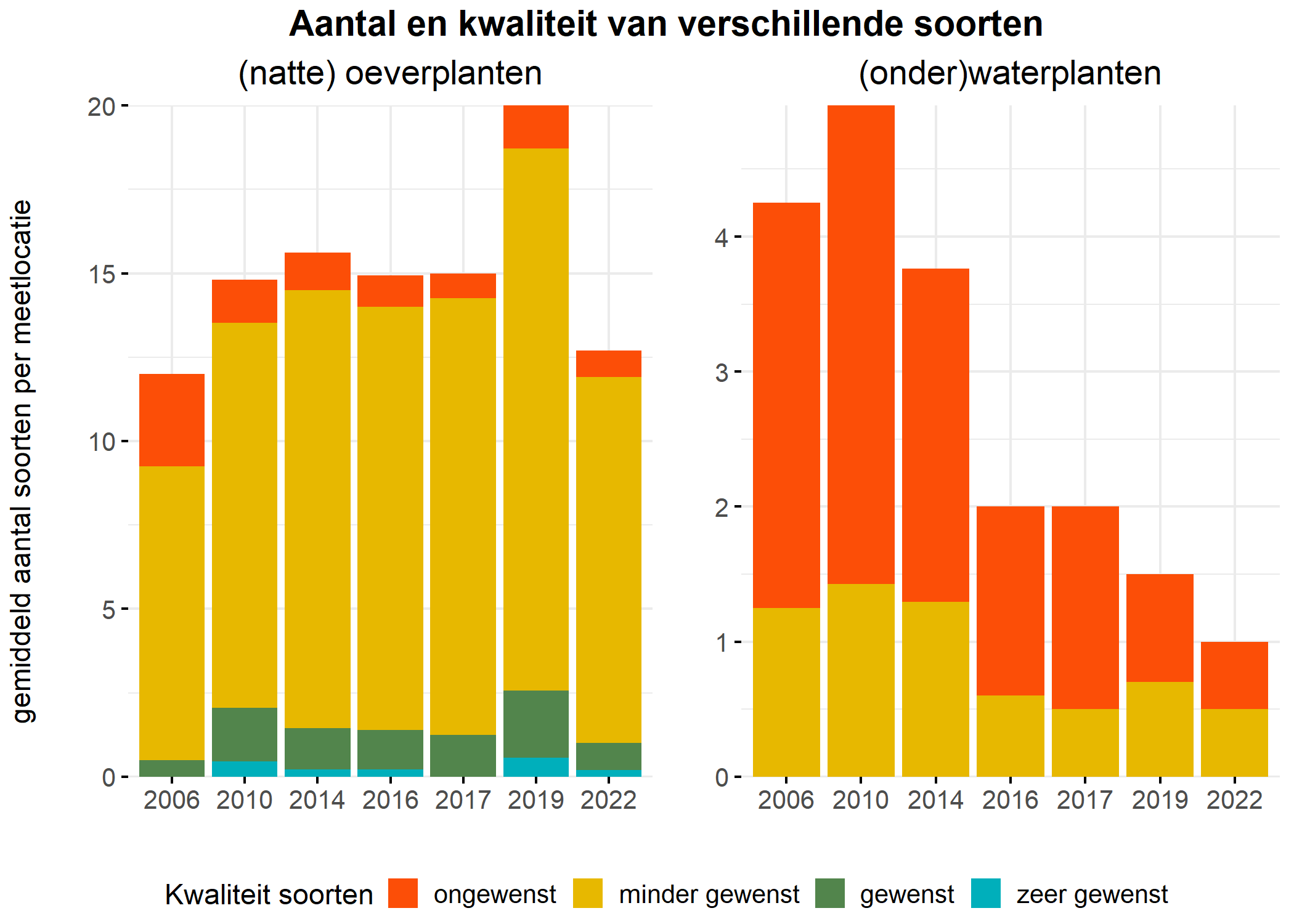 Figure 5: Soortensamenstelling water- en oeverplanten: gemiddeld aantal soorten ingedeeld op basis van hun kwaliteitswaarde.