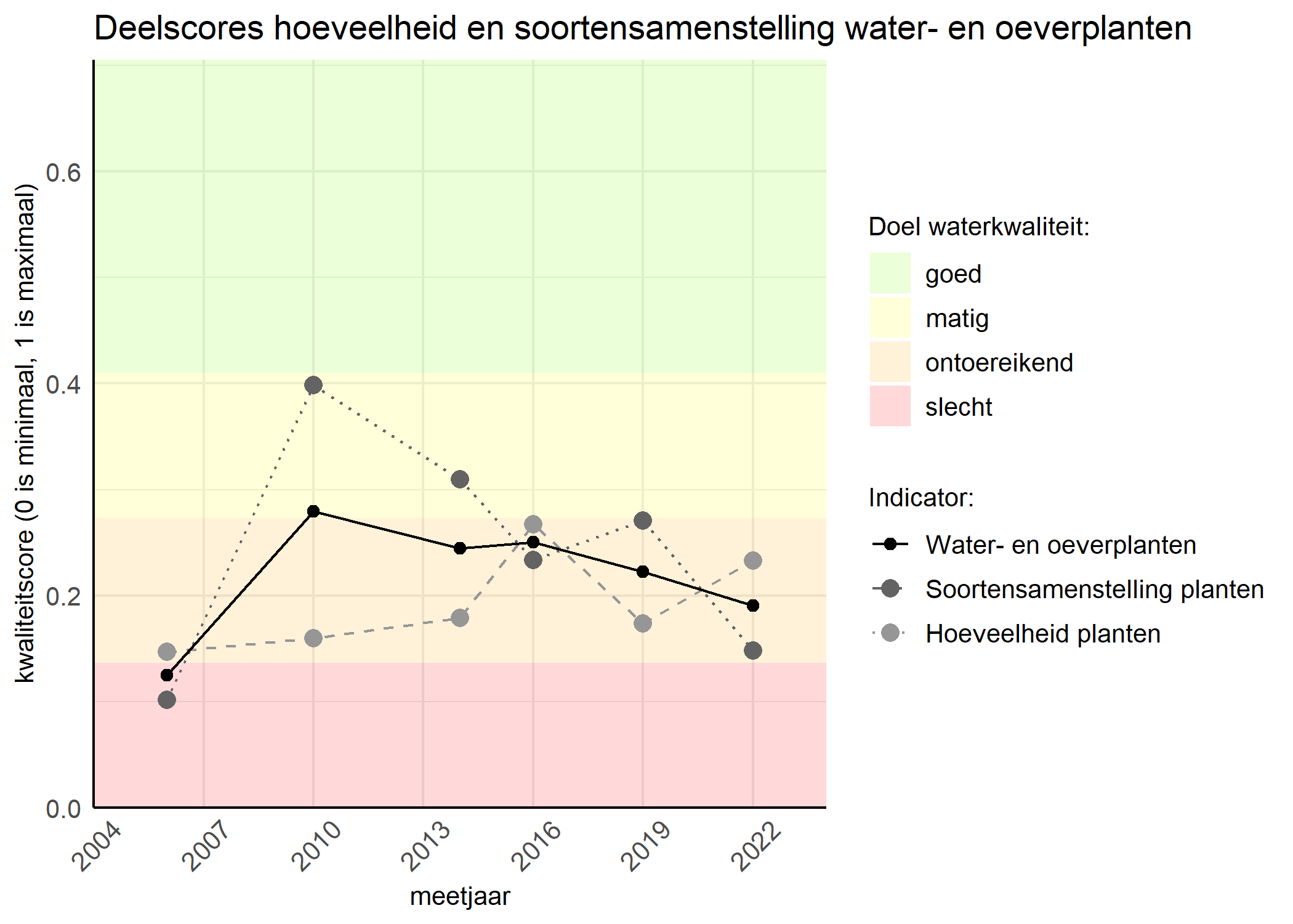 Figure 2: Kwaliteitscore van de hoeveelheid- en soortensamenstelling waterplanten vergeleken met doelen. De achtergrondkleuren in het figuur zijn het kwaliteitsoordeel en de stippen zijn de kwaliteitsscores per jaar. Als de lijn over de groene achtergrondkleur valt is het doel gehaald.