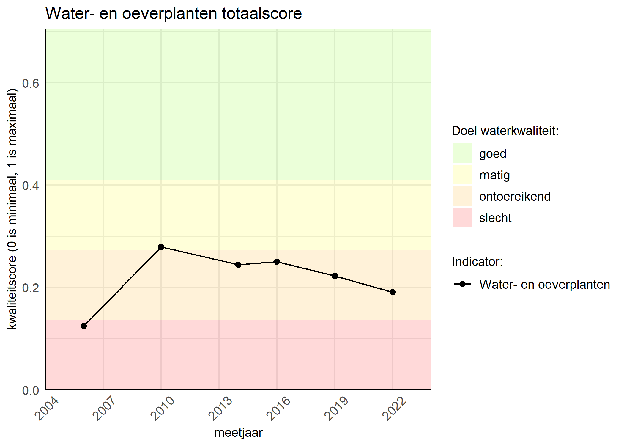 Figure 1: Kwaliteitsscore van waterplanten vergeleken met doelen. De achtergrondkleuren in het figuur zijn het kwaliteitsoordeel en de stippen zijn de kwaliteitsscores per jaar. Als de lijn over de groene achtergrondkleur valt, is het doel gehaald.