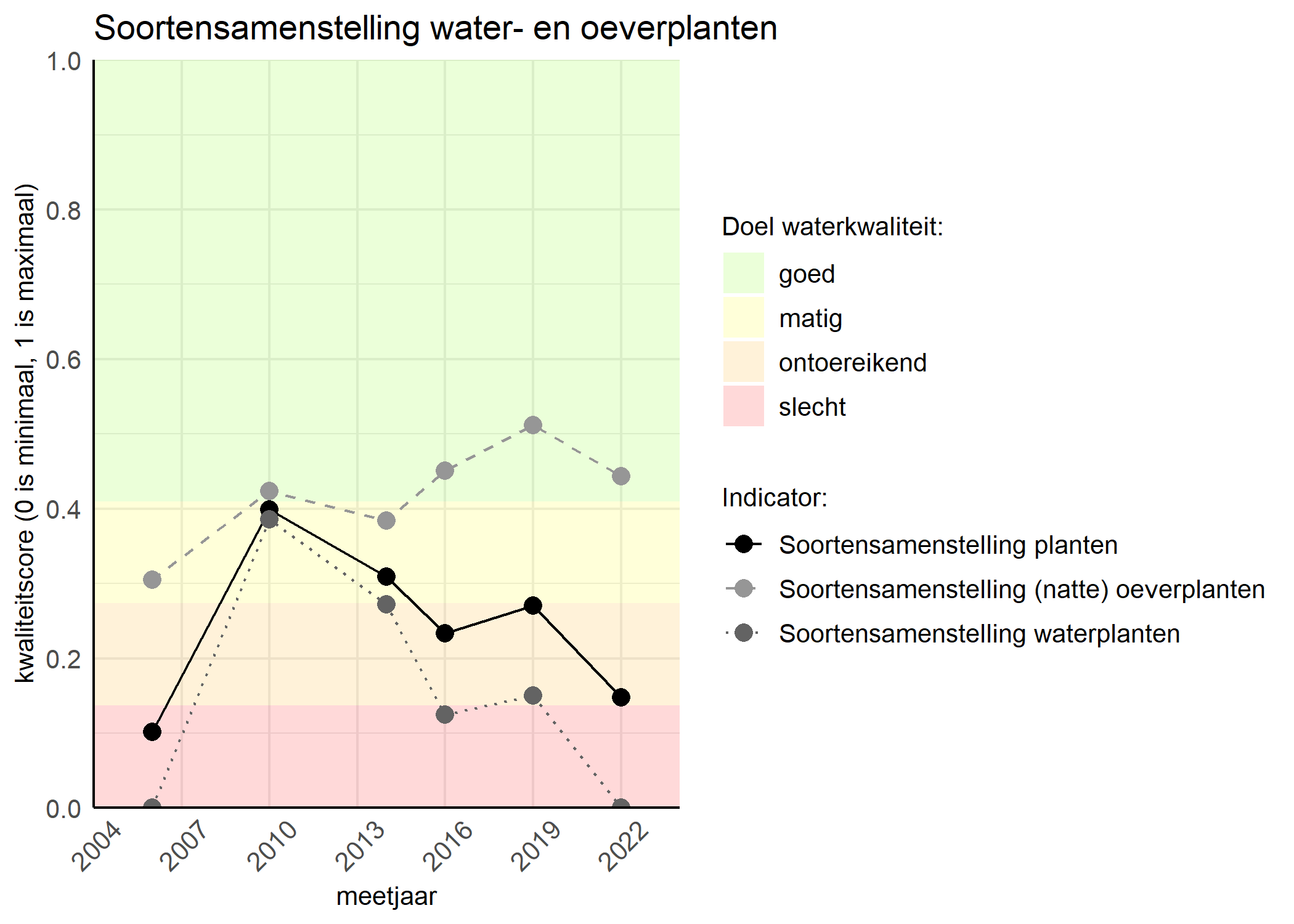 Figure 4: Kwaliteitsscore van de soortensamenstelling waterplanten vergeleken met doelen. De achtergrondkleuren in het figuur zijn het kwaliteitsoordeel en de stippen zijn de kwaliteitscores per jaar. Als de lijn over de groene achtergrondkleur valt is het doel gehaald.