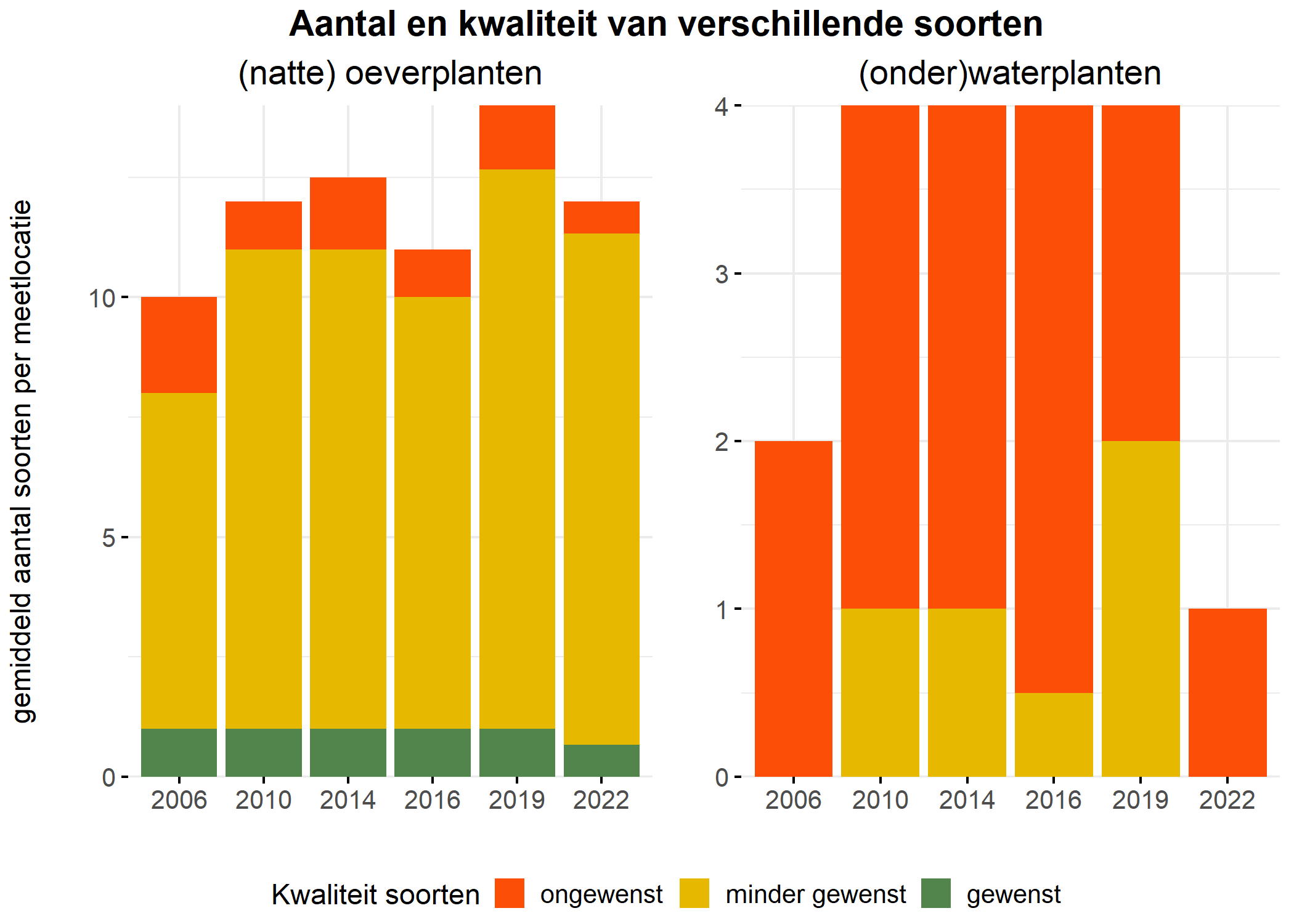 Figure 5: Soortensamenstelling water- en oeverplanten: gemiddeld aantal soorten ingedeeld op basis van hun kwaliteitswaarde.