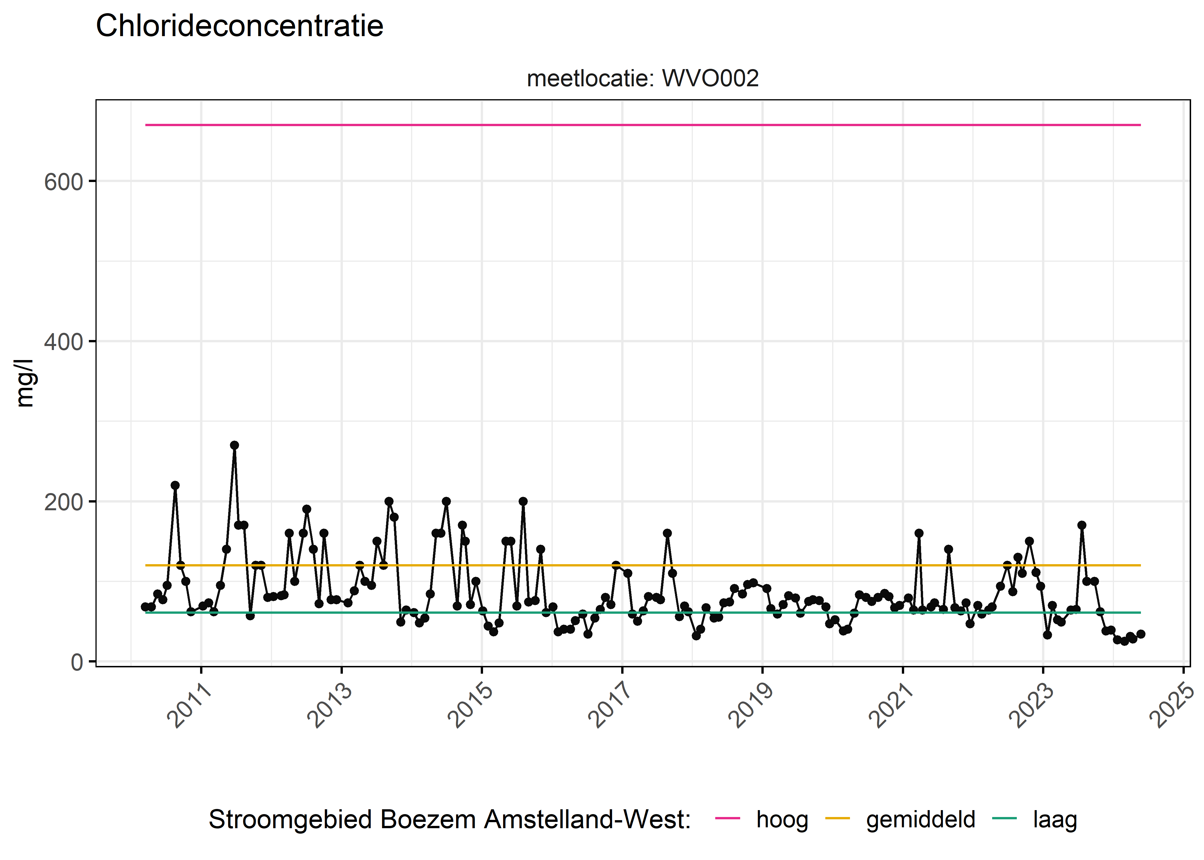 Figure 6: Verloop van fosforconcentraties (mg/l) in de tijd. Referentielijnen zijn bepaald op basis van 10, 50 en 90 percentielen van deze stof in het boezemsysteem (stroomgebied).
