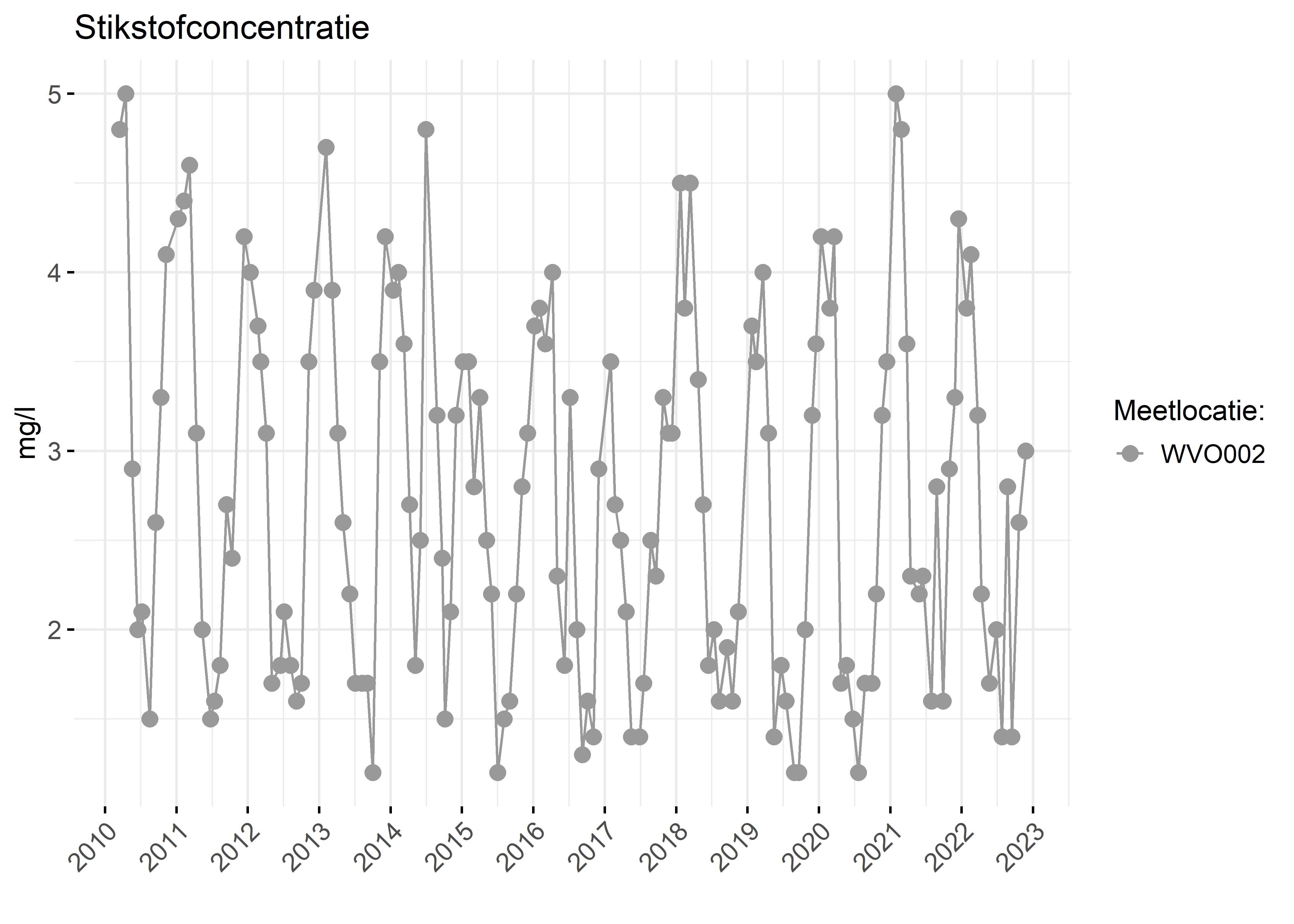 Figure 2: Verloop van stikstofconcentraties (mg/l) in de tijd.