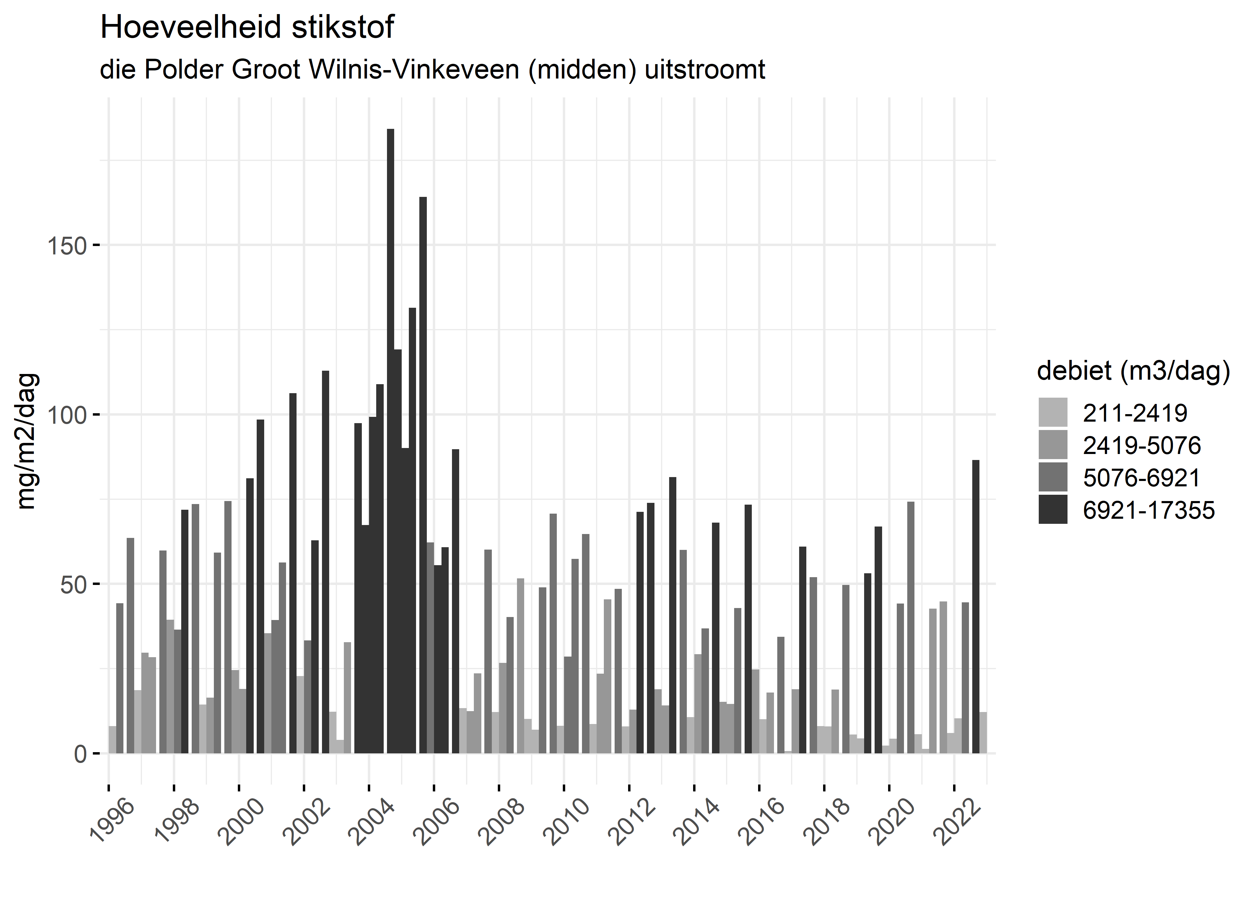 Figure 4: Verloop van stikstofvrachten (mg/m2/dag) per kwartaal in de tijd.