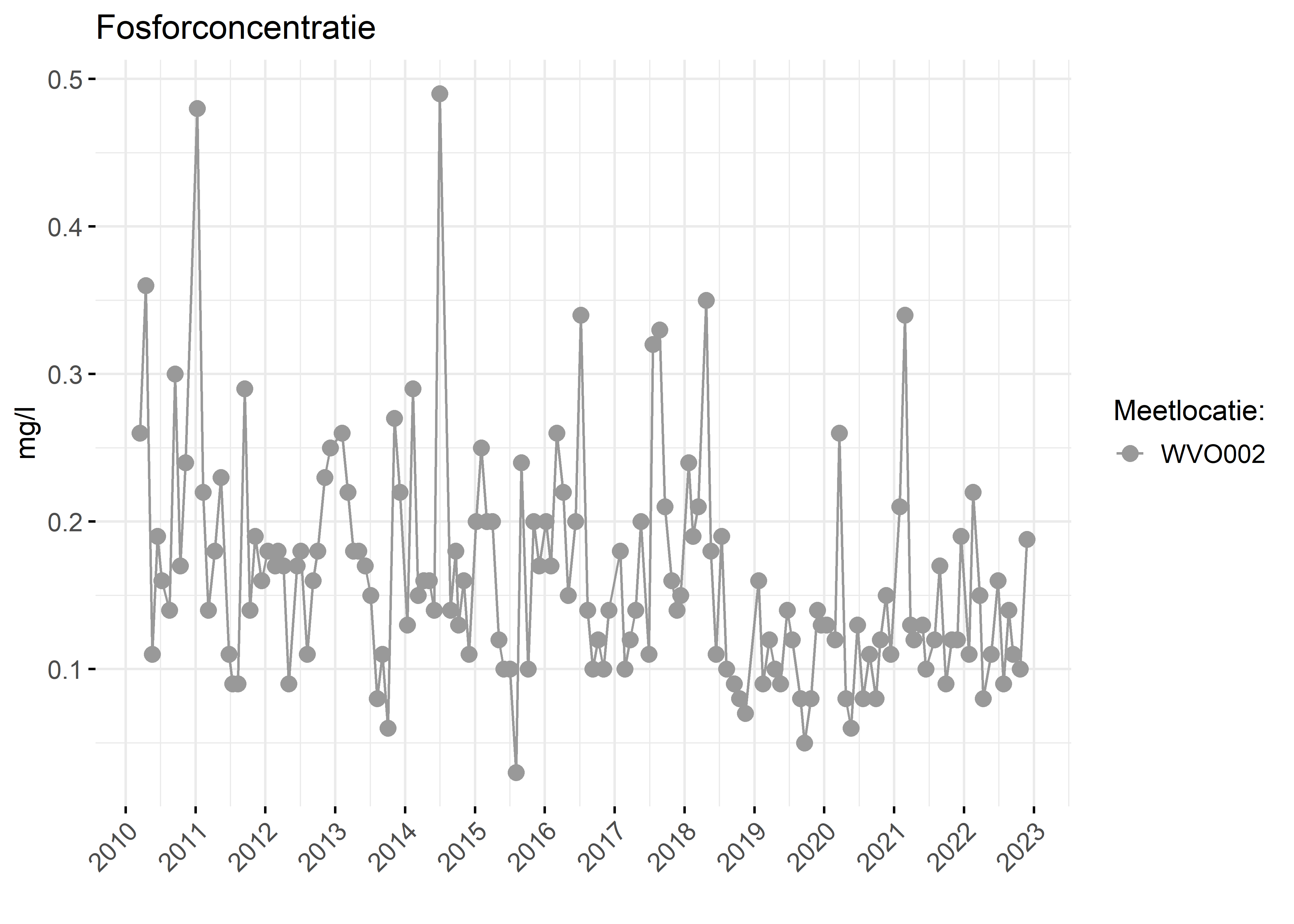 Figure 3: Verloop van fosforconcentraties (mg/l) in de tijd.