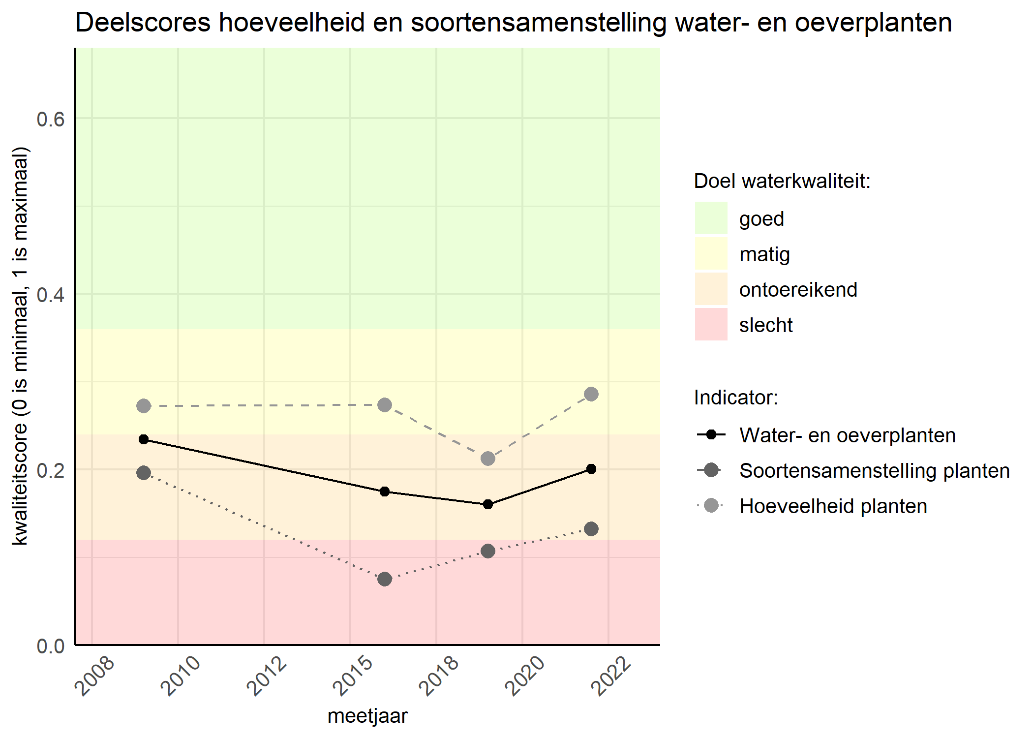 Figure 2: Kwaliteitscore van de hoeveelheid- en soortensamenstelling waterplanten vergeleken met doelen. De achtergrondkleuren in het figuur zijn het kwaliteitsoordeel en de stippen zijn de kwaliteitsscores per jaar. Als de lijn over de groene achtergrondkleur valt is het doel gehaald.