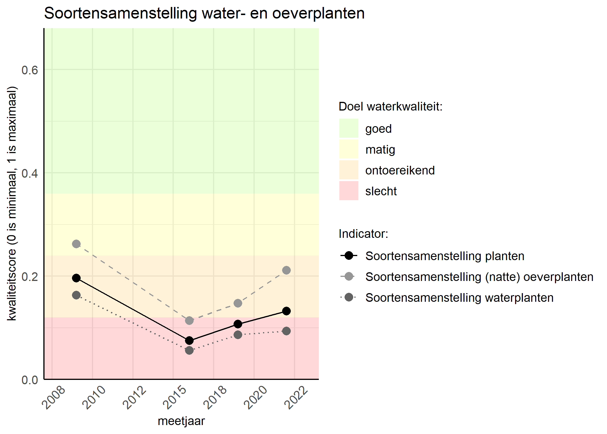 Figure 4: Kwaliteitsscore van de soortensamenstelling waterplanten vergeleken met doelen. De achtergrondkleuren in het figuur zijn het kwaliteitsoordeel en de stippen zijn de kwaliteitscores per jaar. Als de lijn over de groene achtergrondkleur valt is het doel gehaald.