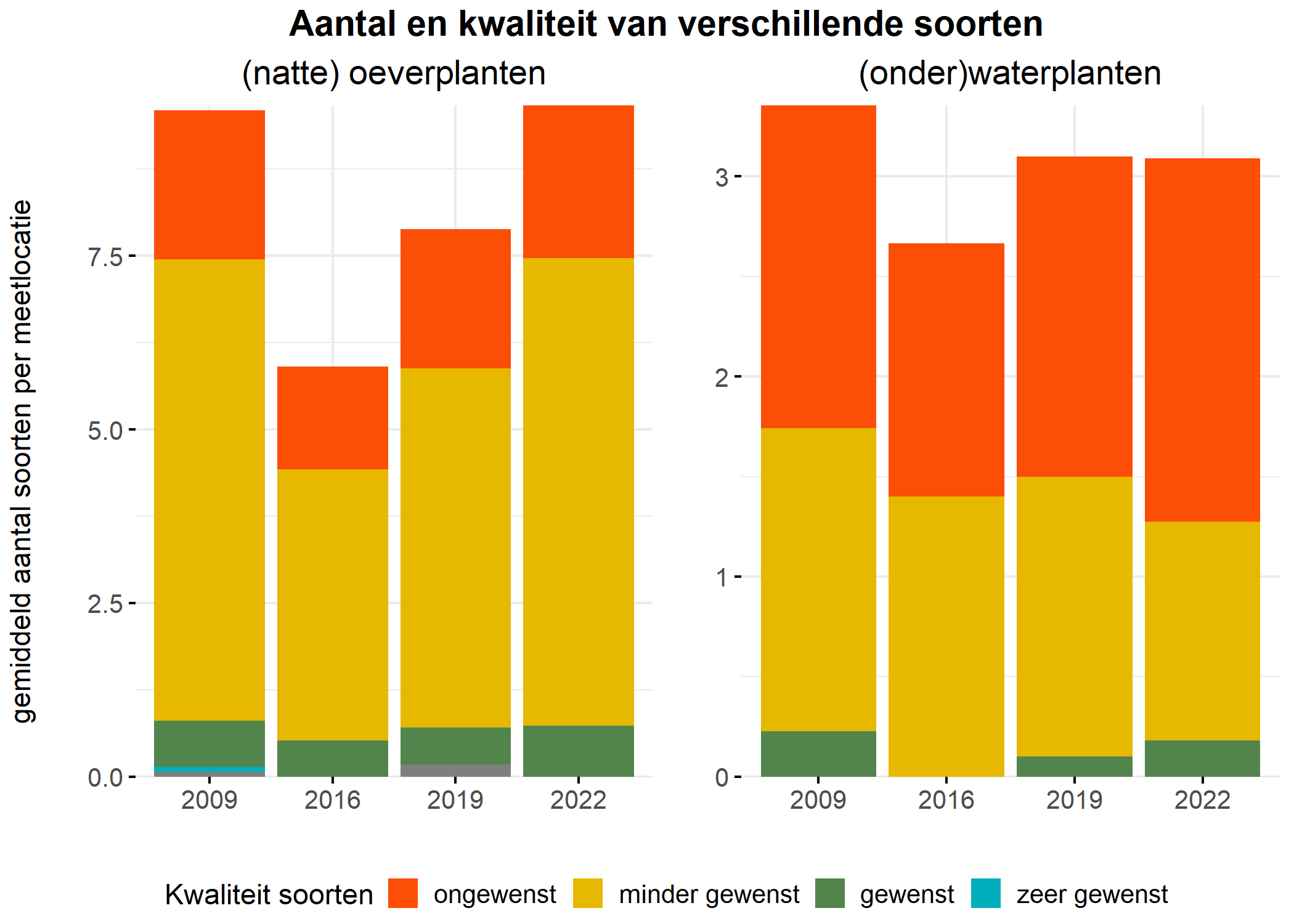 Figure 5: Soortensamenstelling water- en oeverplanten: gemiddeld aantal soorten ingedeeld op basis van hun kwaliteitswaarde.