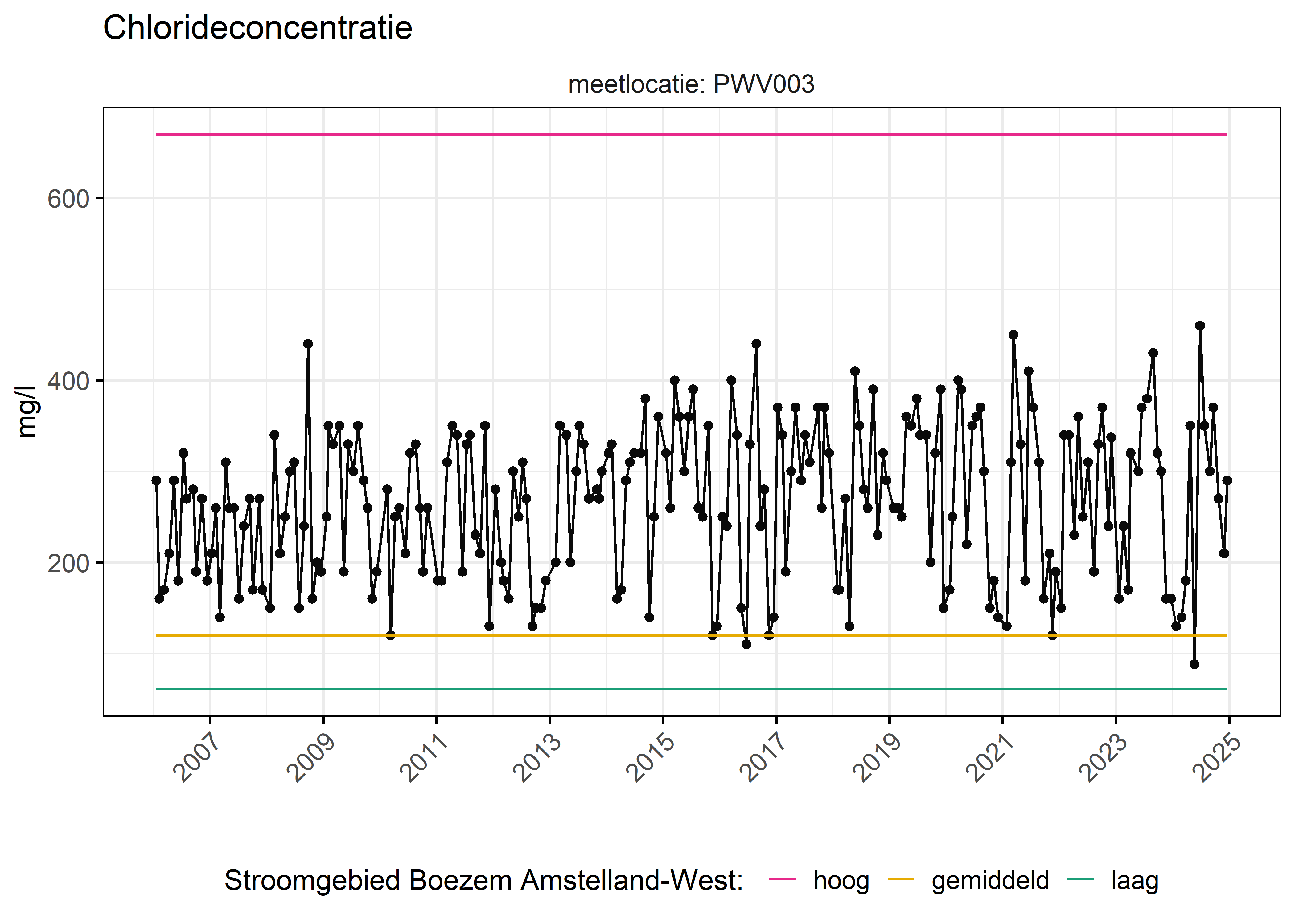 Figure 6: Verloop van fosforconcentraties (mg/l) in de tijd. Referentielijnen zijn bepaald op basis van 10, 50 en 90 percentielen van deze stof in het boezemsysteem (stroomgebied).