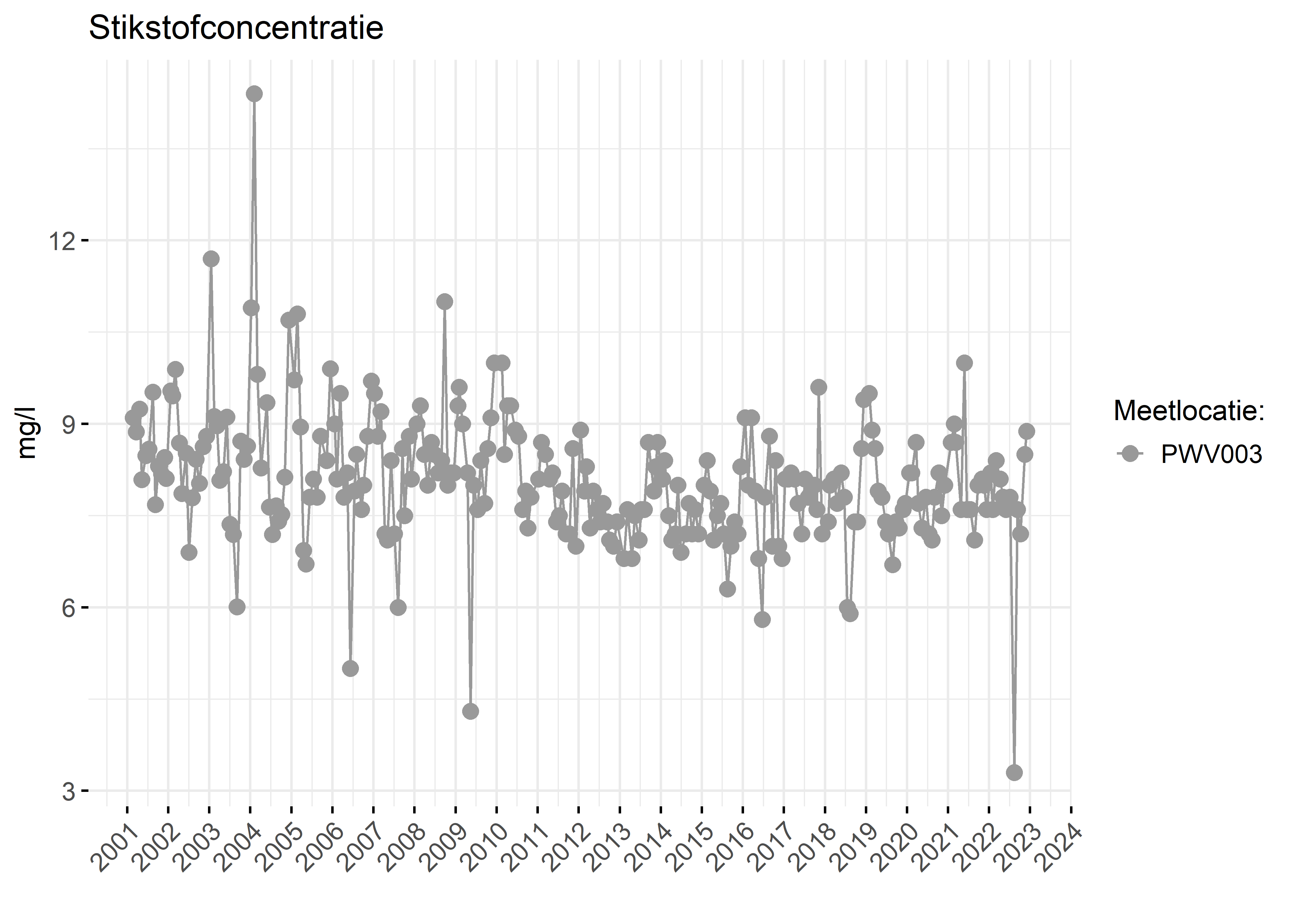 Figure 2: Verloop van stikstofconcentraties (mg/l) in de tijd.