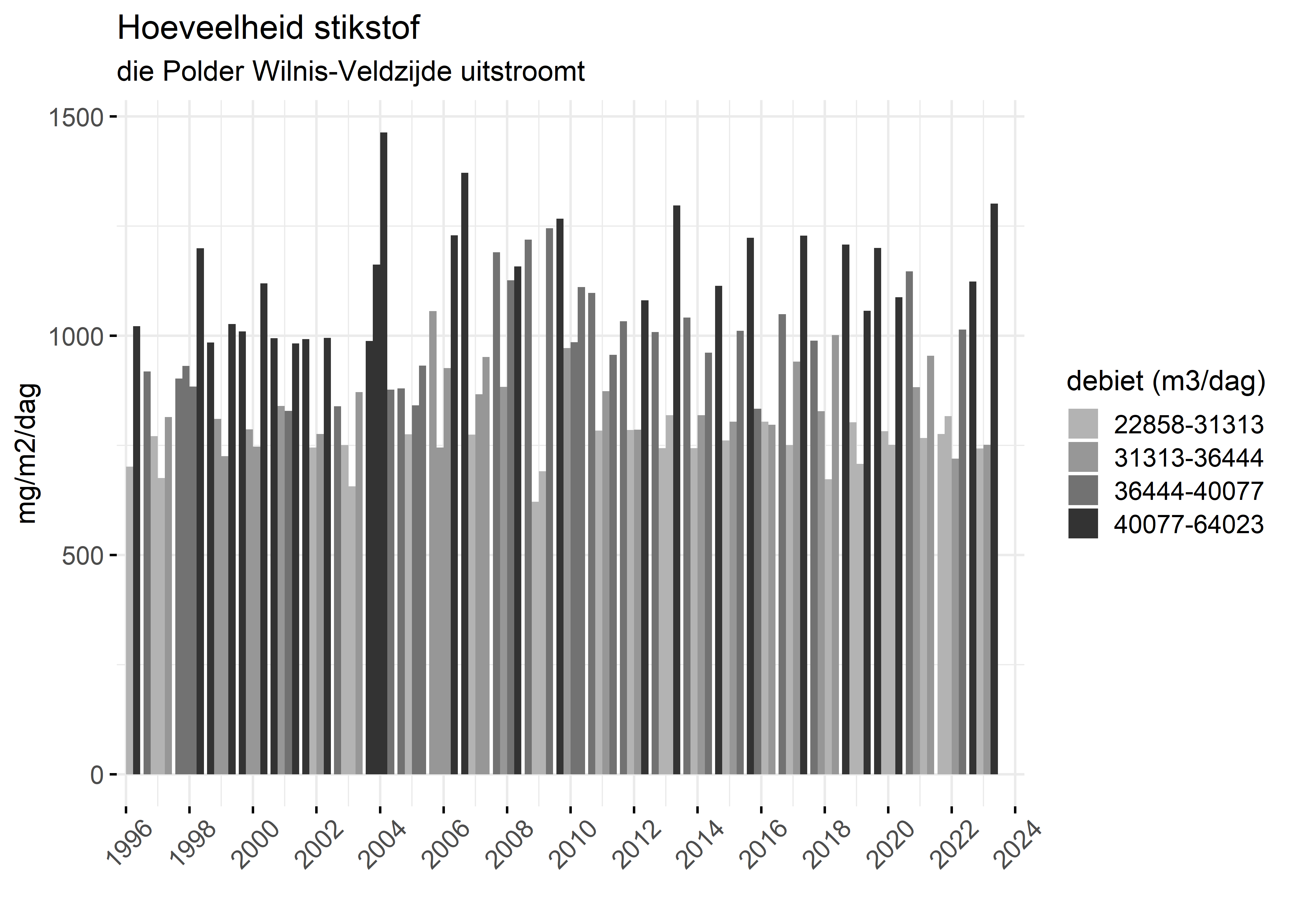 Figure 4: Verloop van stikstofvrachten (mg/m2/dag) per kwartaal in de tijd.