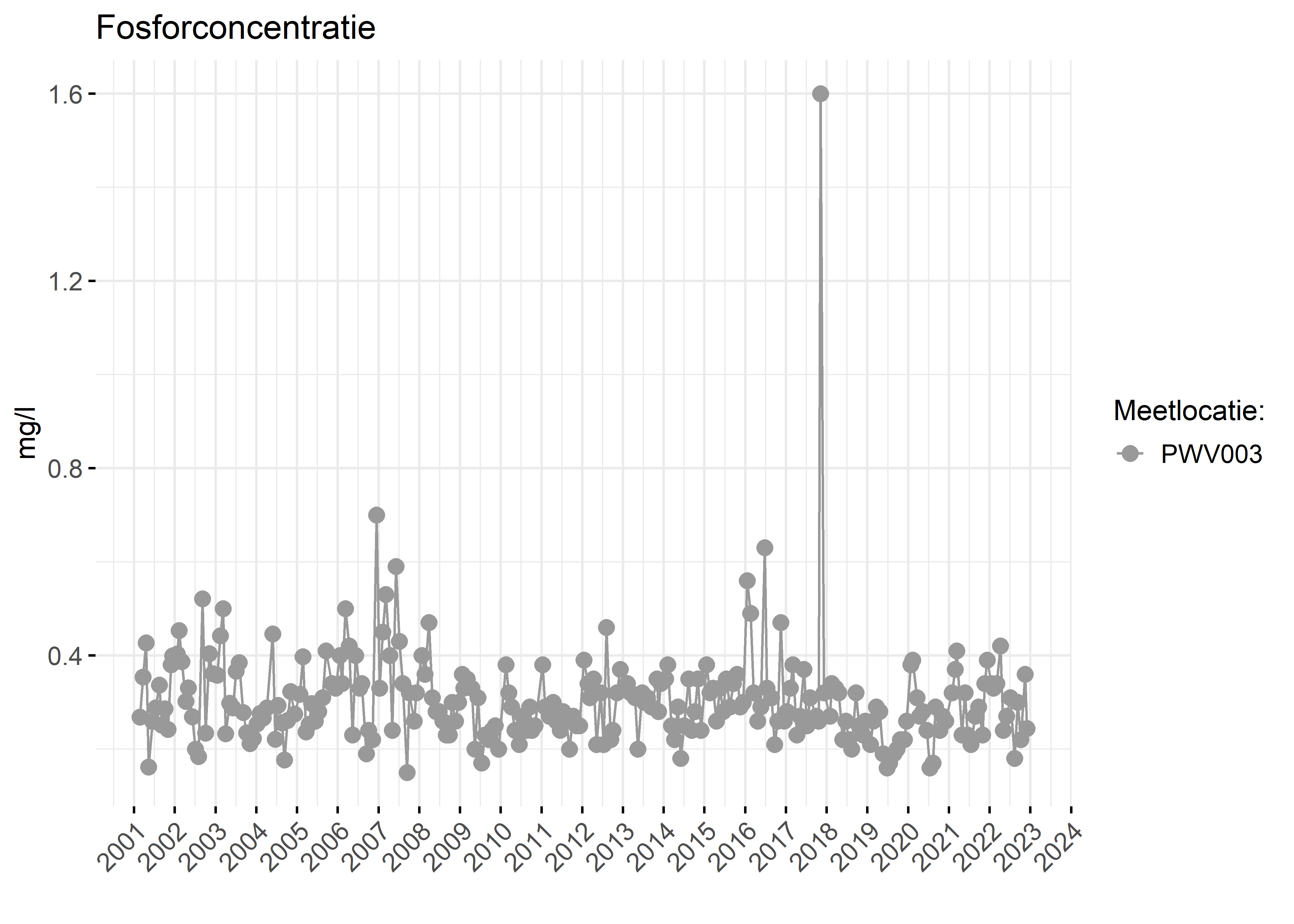 Figure 3: Verloop van fosforconcentraties (mg/l) in de tijd.