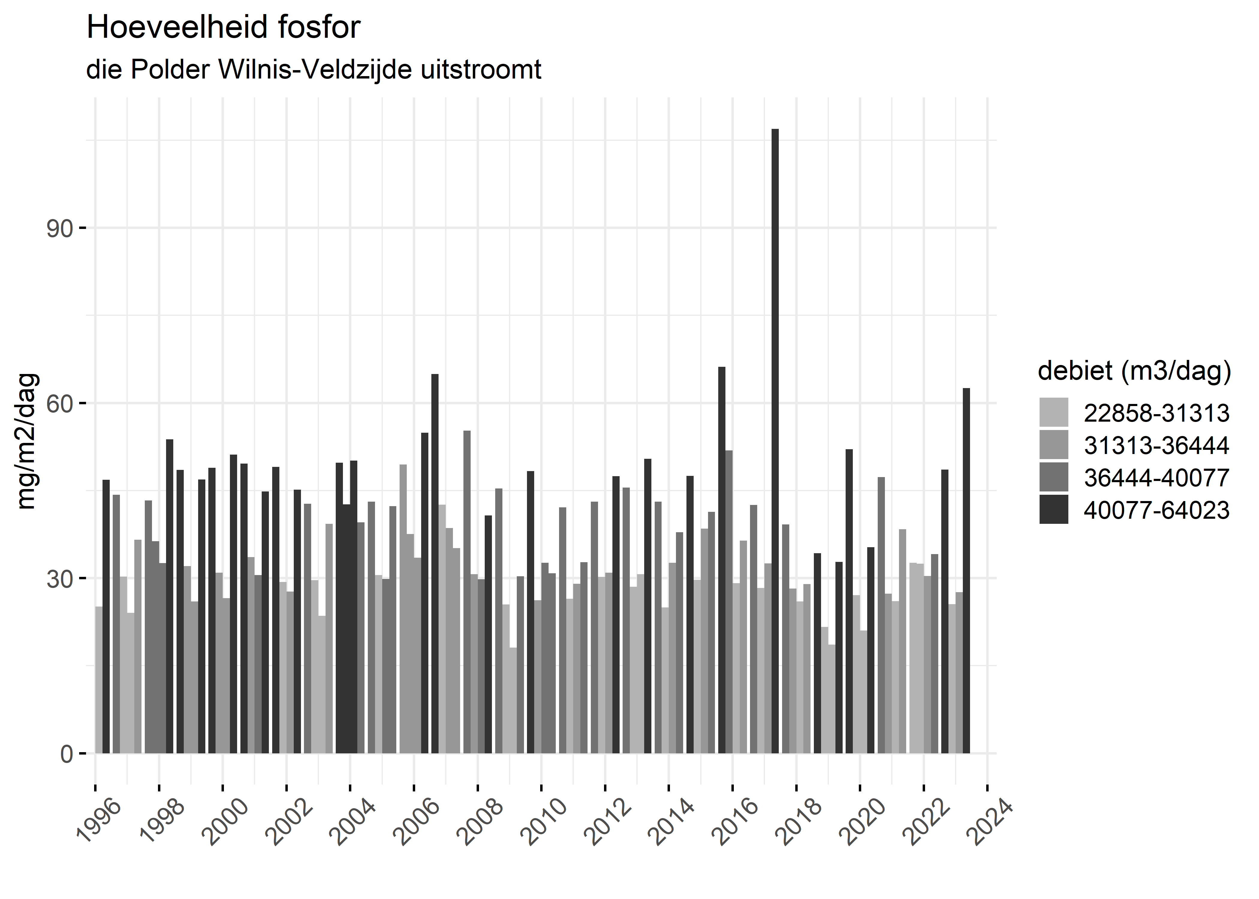 Figure 5: Verloop van fosforvrachten (mg/m2/dag) in de tijd.