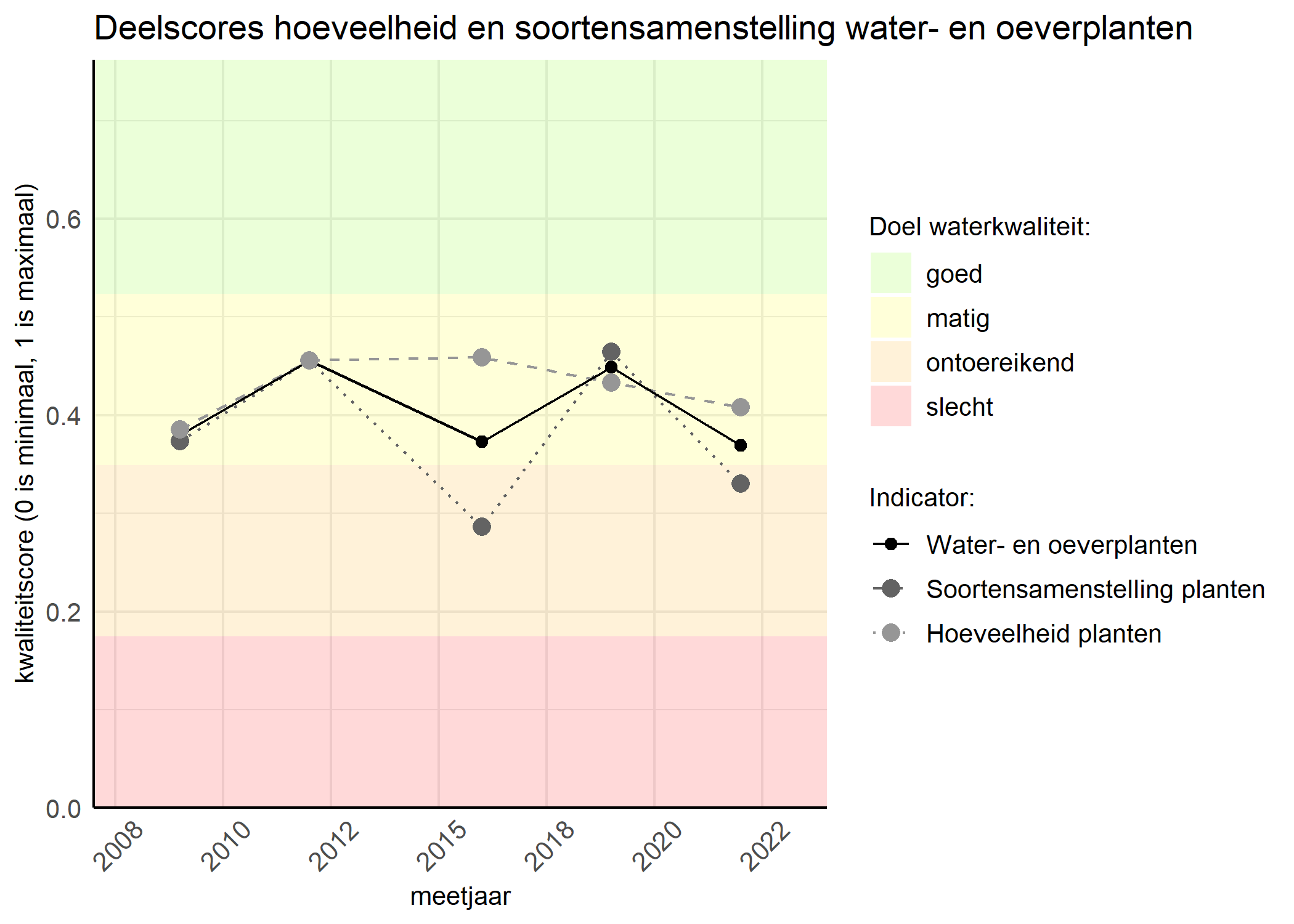 Figure 2: Kwaliteitscore van de hoeveelheid- en soortensamenstelling waterplanten vergeleken met doelen. De achtergrondkleuren in het figuur zijn het kwaliteitsoordeel en de stippen zijn de kwaliteitsscores per jaar. Als de lijn over de groene achtergrondkleur valt is het doel gehaald.