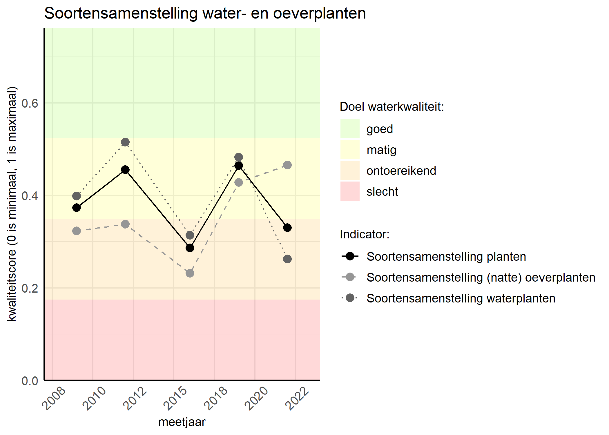 Figure 4: Kwaliteitsscore van de soortensamenstelling waterplanten vergeleken met doelen. De achtergrondkleuren in het figuur zijn het kwaliteitsoordeel en de stippen zijn de kwaliteitscores per jaar. Als de lijn over de groene achtergrondkleur valt is het doel gehaald.