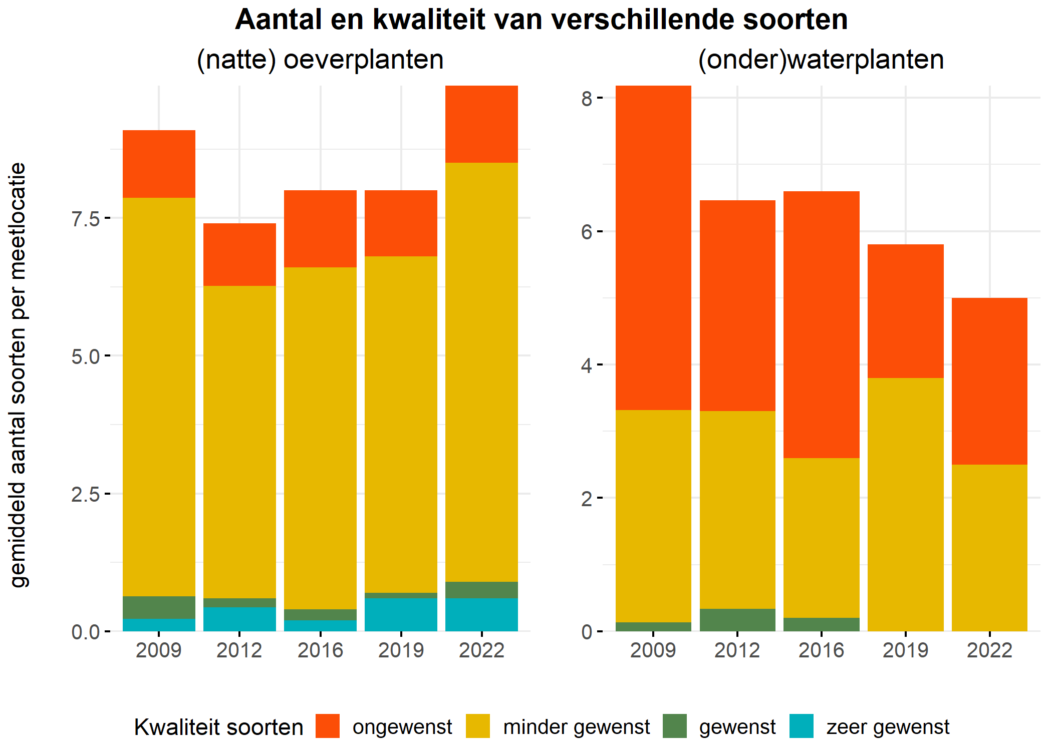 Figure 5: Soortensamenstelling water- en oeverplanten: gemiddeld aantal soorten ingedeeld op basis van hun kwaliteitswaarde.