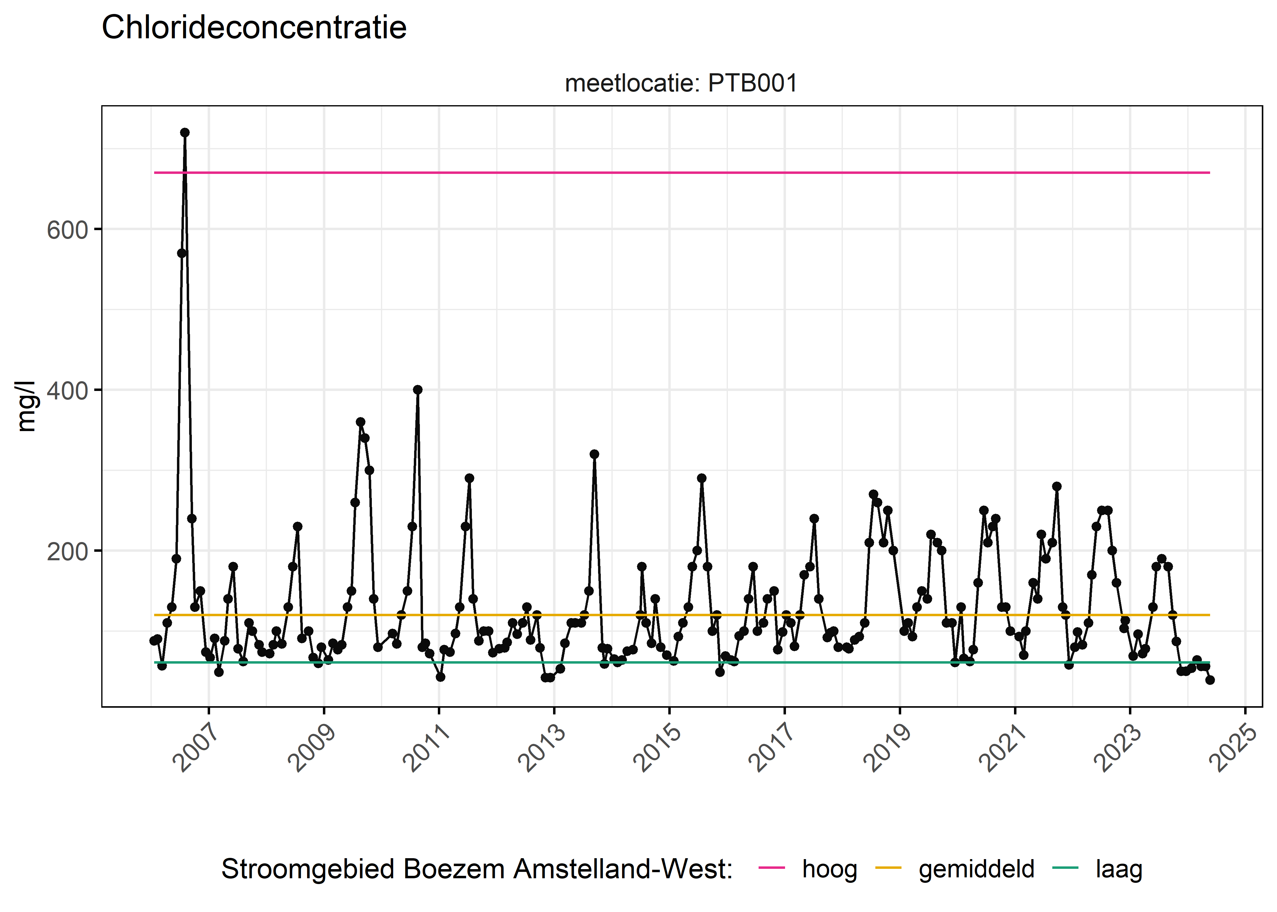 Figure 6: Verloop van fosforconcentraties (mg/l) in de tijd. Referentielijnen zijn bepaald op basis van 10, 50 en 90 percentielen van deze stof in het boezemsysteem (stroomgebied).