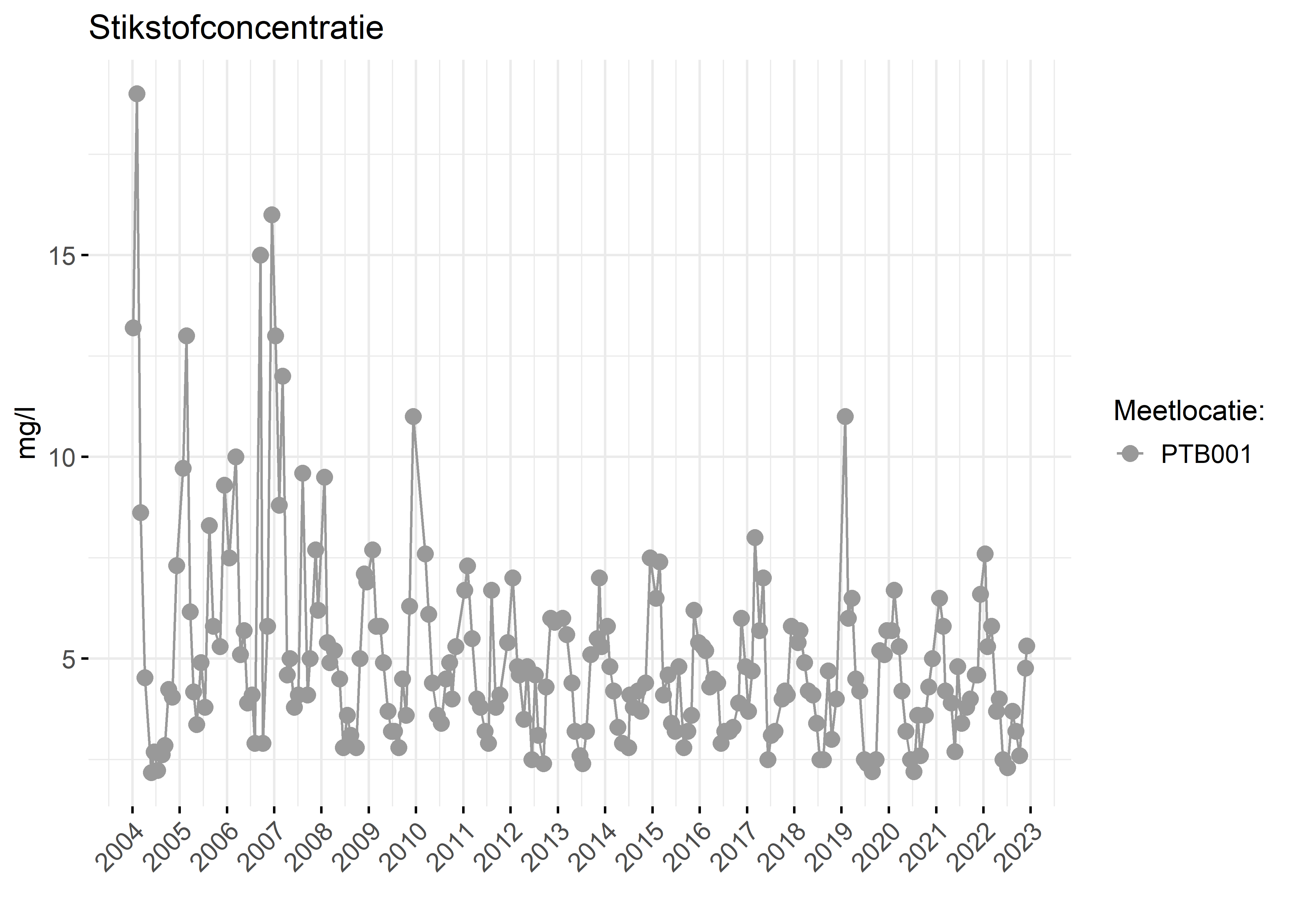 Figure 2: Verloop van stikstofconcentraties (mg/l) in de tijd.