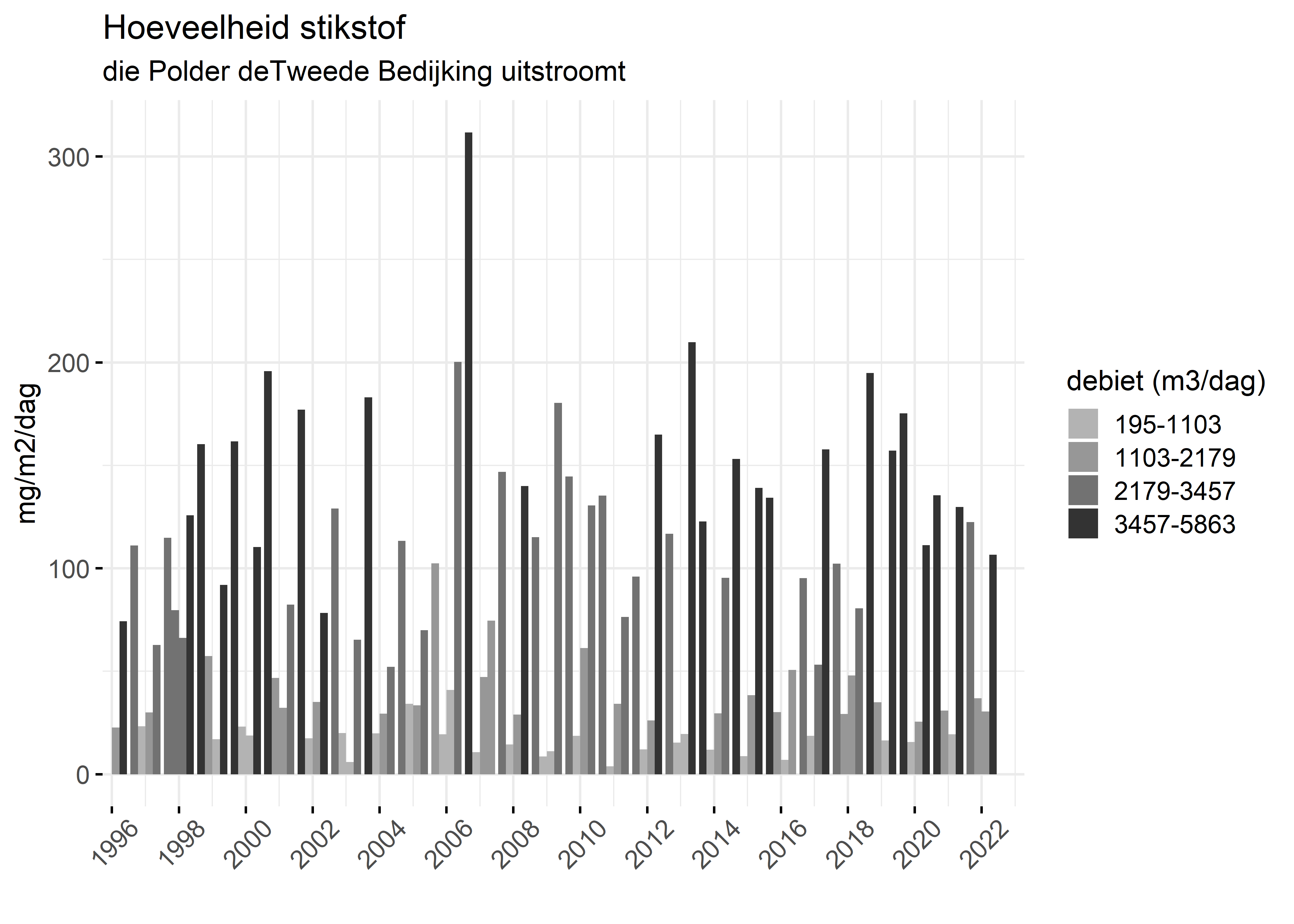 Figure 4: Verloop van stikstofvrachten (mg/m2/dag) per kwartaal in de tijd.