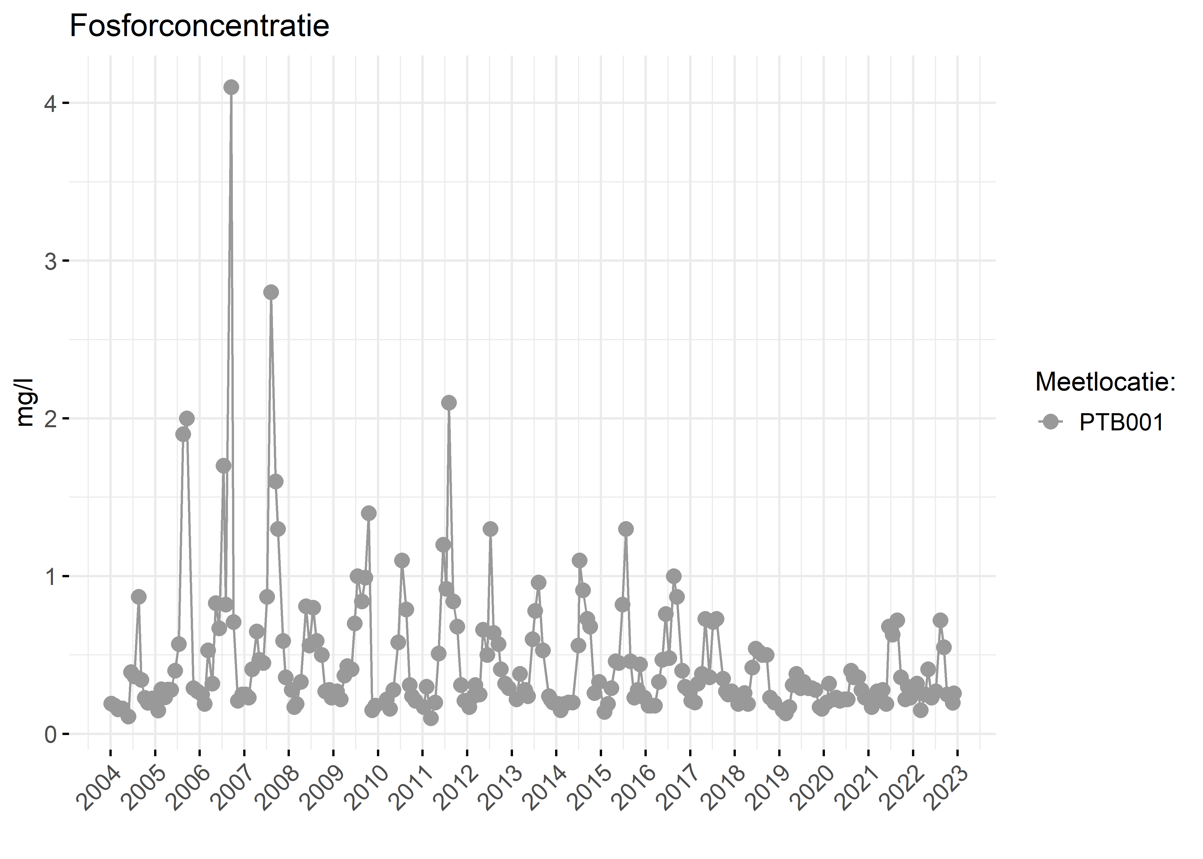 Figure 3: Verloop van fosforconcentraties (mg/l) in de tijd.