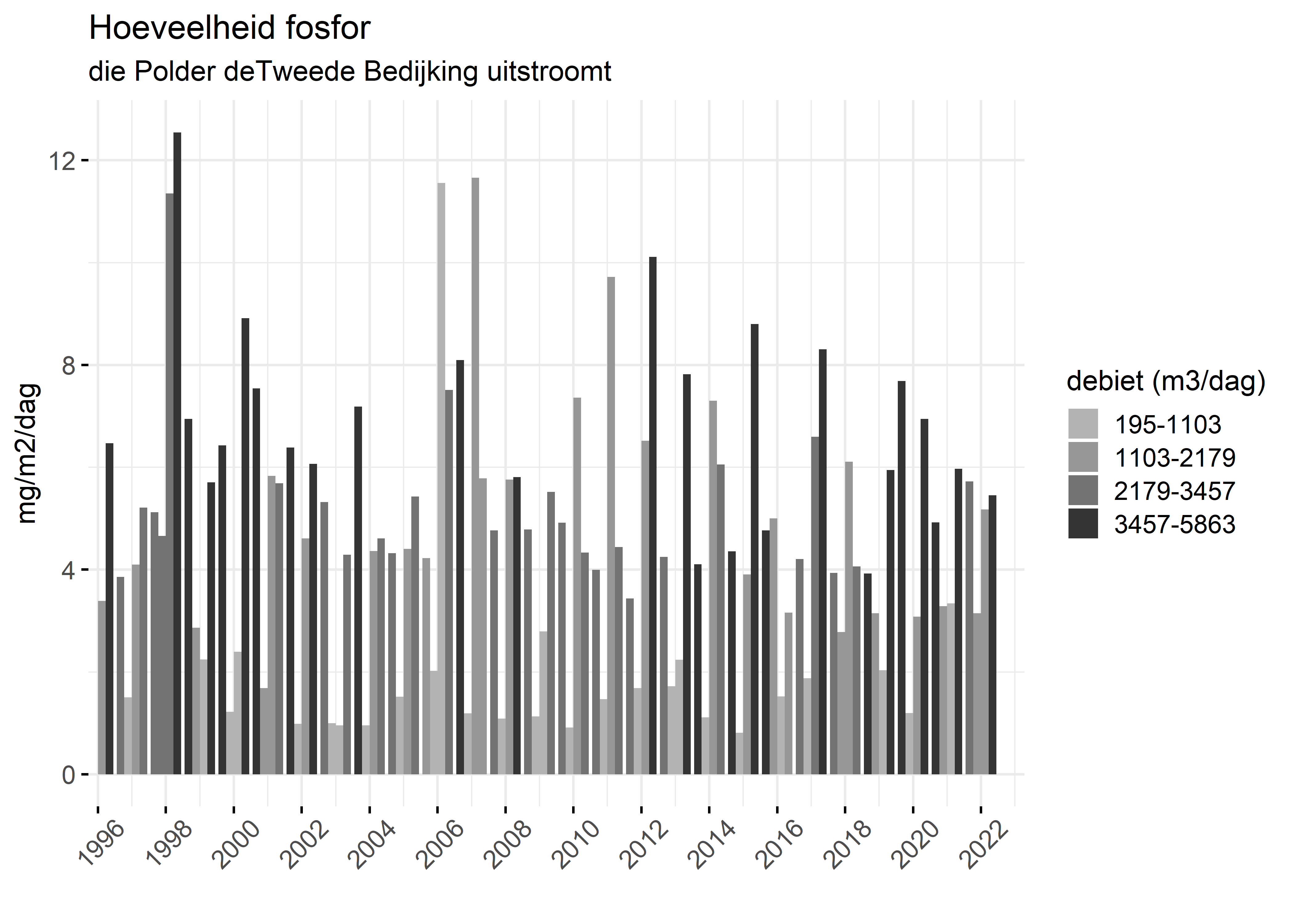 Figure 5: Verloop van fosforvrachten (mg/m2/dag) in de tijd.