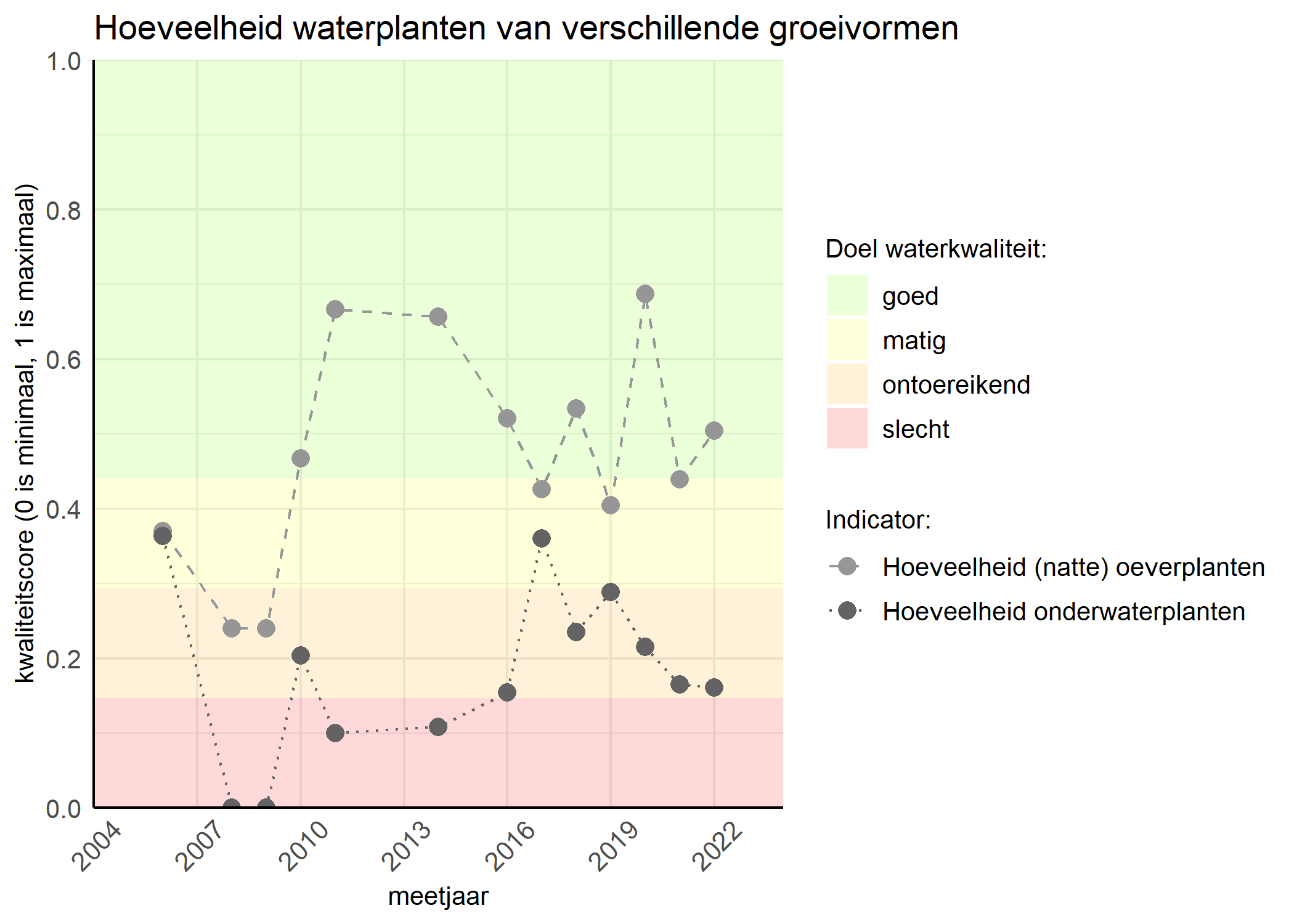 Figure 3: Kwaliteitsscore van de hoeveelheid waterplanten van verschillende groeivormen vergeleken met doelen. De achtergrondkleuren in het figuur zijn het kwaliteitsoordeel en de stippen zijn de kwaliteitsscores per jaar. Als de lijn over de groene achtergrondkleur valt is het doel gehaald.