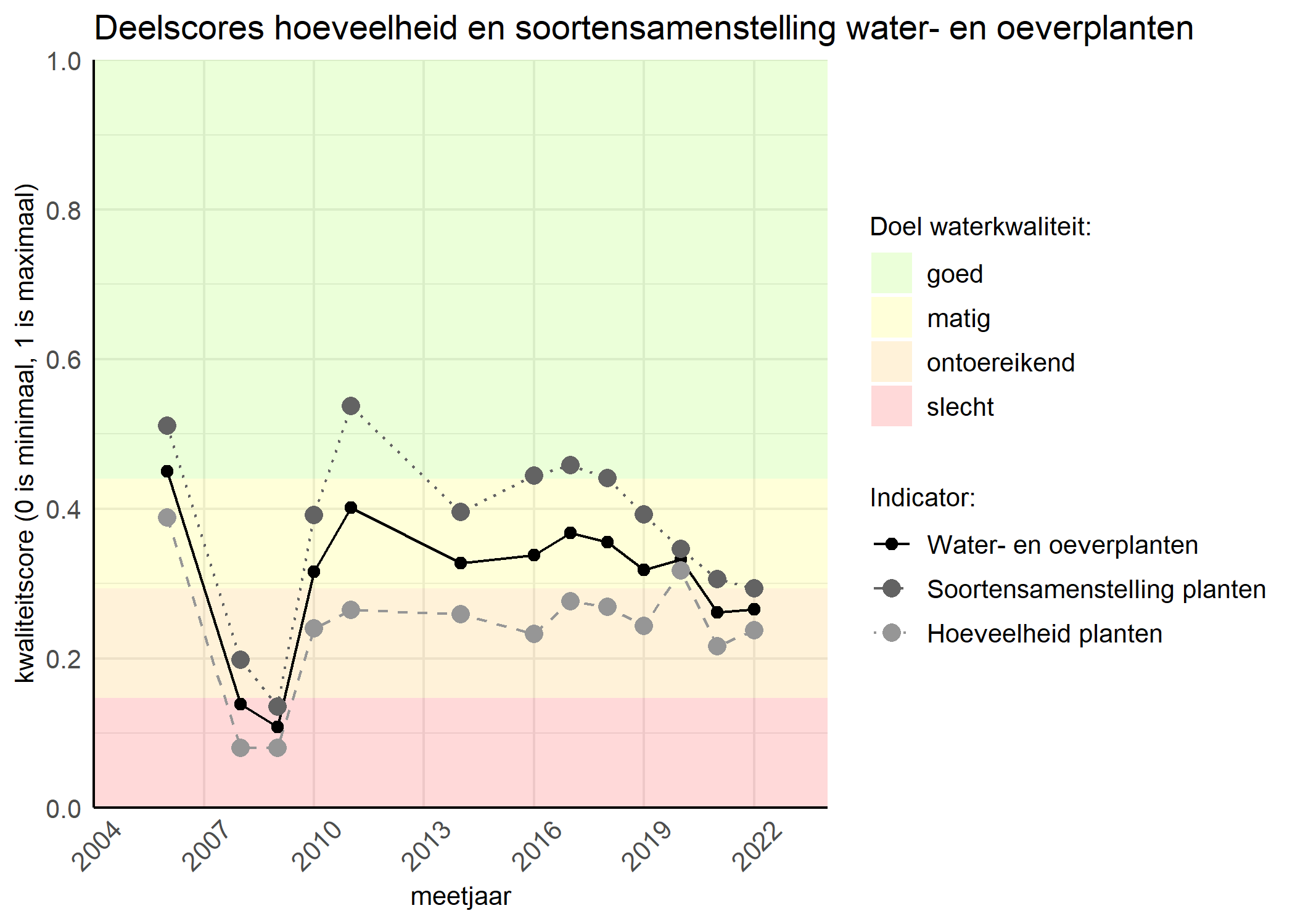 Figure 2: Kwaliteitscore van de hoeveelheid- en soortensamenstelling waterplanten vergeleken met doelen. De achtergrondkleuren in het figuur zijn het kwaliteitsoordeel en de stippen zijn de kwaliteitsscores per jaar. Als de lijn over de groene achtergrondkleur valt is het doel gehaald.