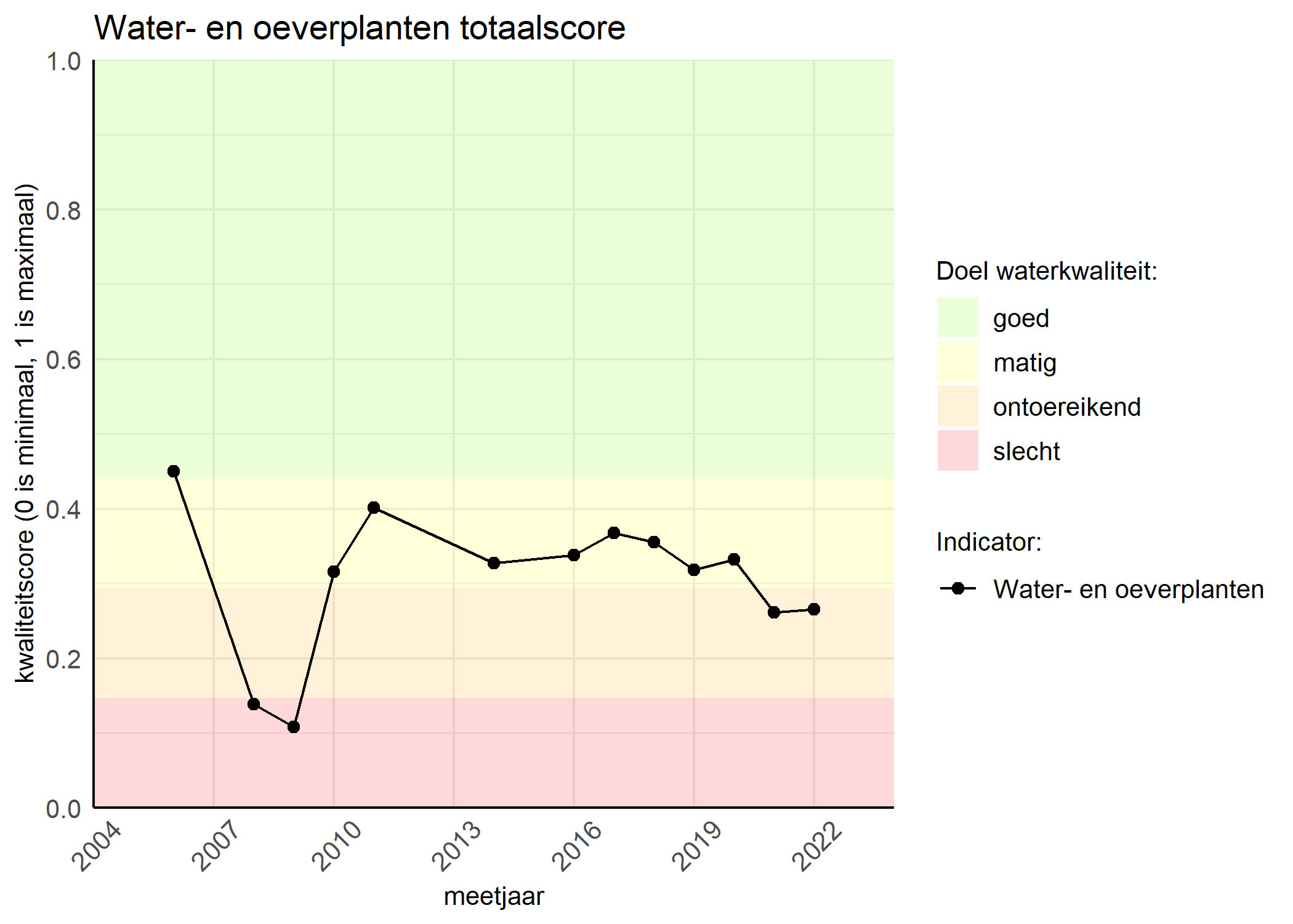 Figure 1: Kwaliteitsscore van waterplanten vergeleken met doelen. De achtergrondkleuren in het figuur zijn het kwaliteitsoordeel en de stippen zijn de kwaliteitsscores per jaar. Als de lijn over de groene achtergrondkleur valt, is het doel gehaald.