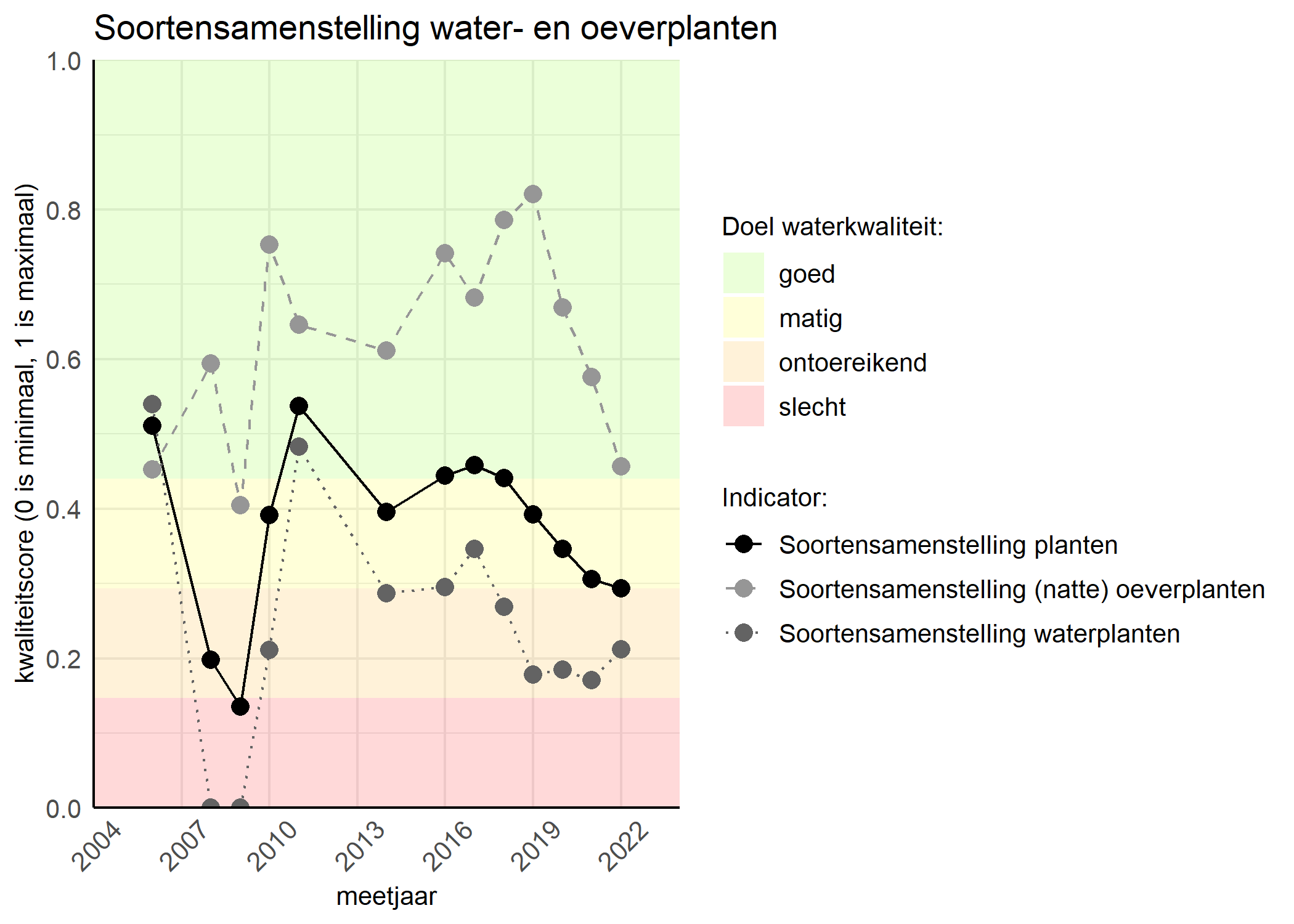 Figure 4: Kwaliteitsscore van de soortensamenstelling waterplanten vergeleken met doelen. De achtergrondkleuren in het figuur zijn het kwaliteitsoordeel en de stippen zijn de kwaliteitscores per jaar. Als de lijn over de groene achtergrondkleur valt is het doel gehaald.