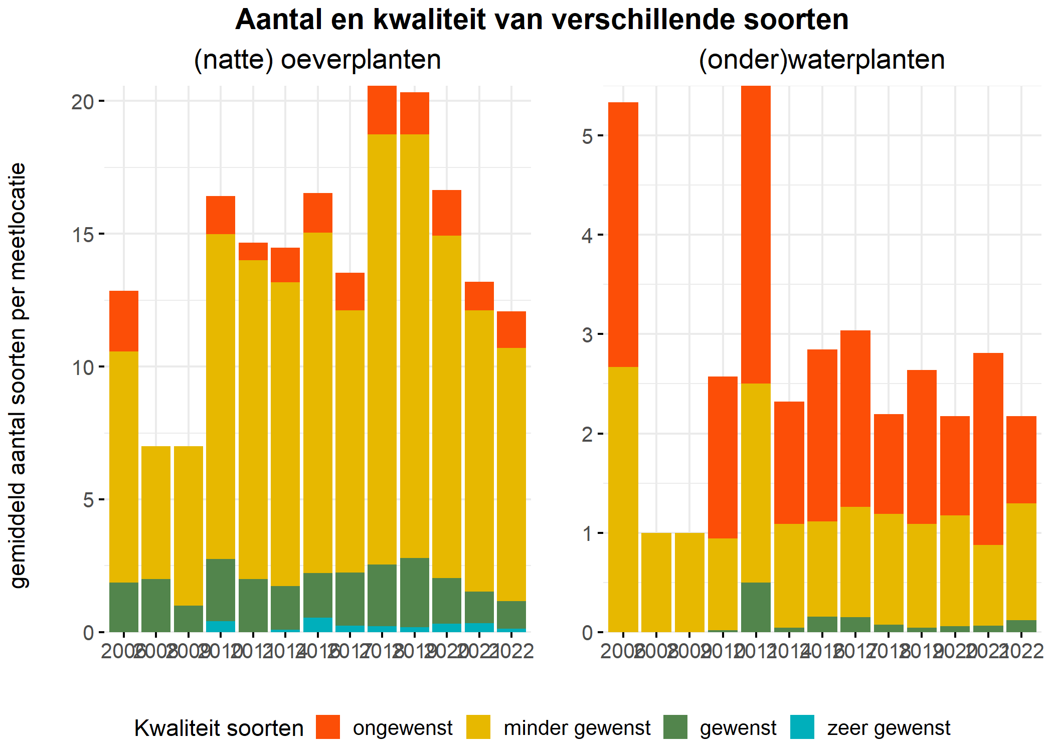 Figure 5: Soortensamenstelling water- en oeverplanten: gemiddeld aantal soorten ingedeeld op basis van hun kwaliteitswaarde.