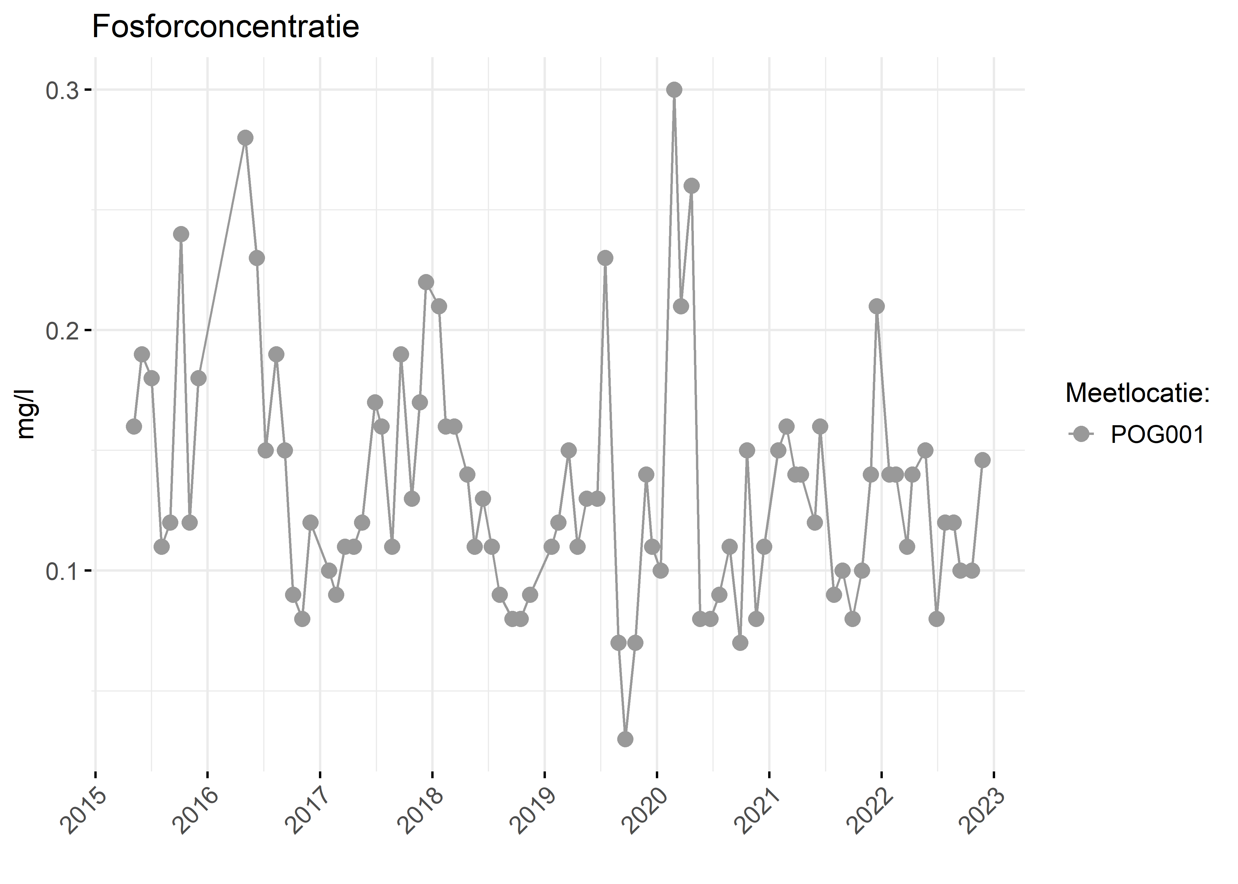 Figure 3: Verloop van fosforconcentraties (mg/l) in de tijd.