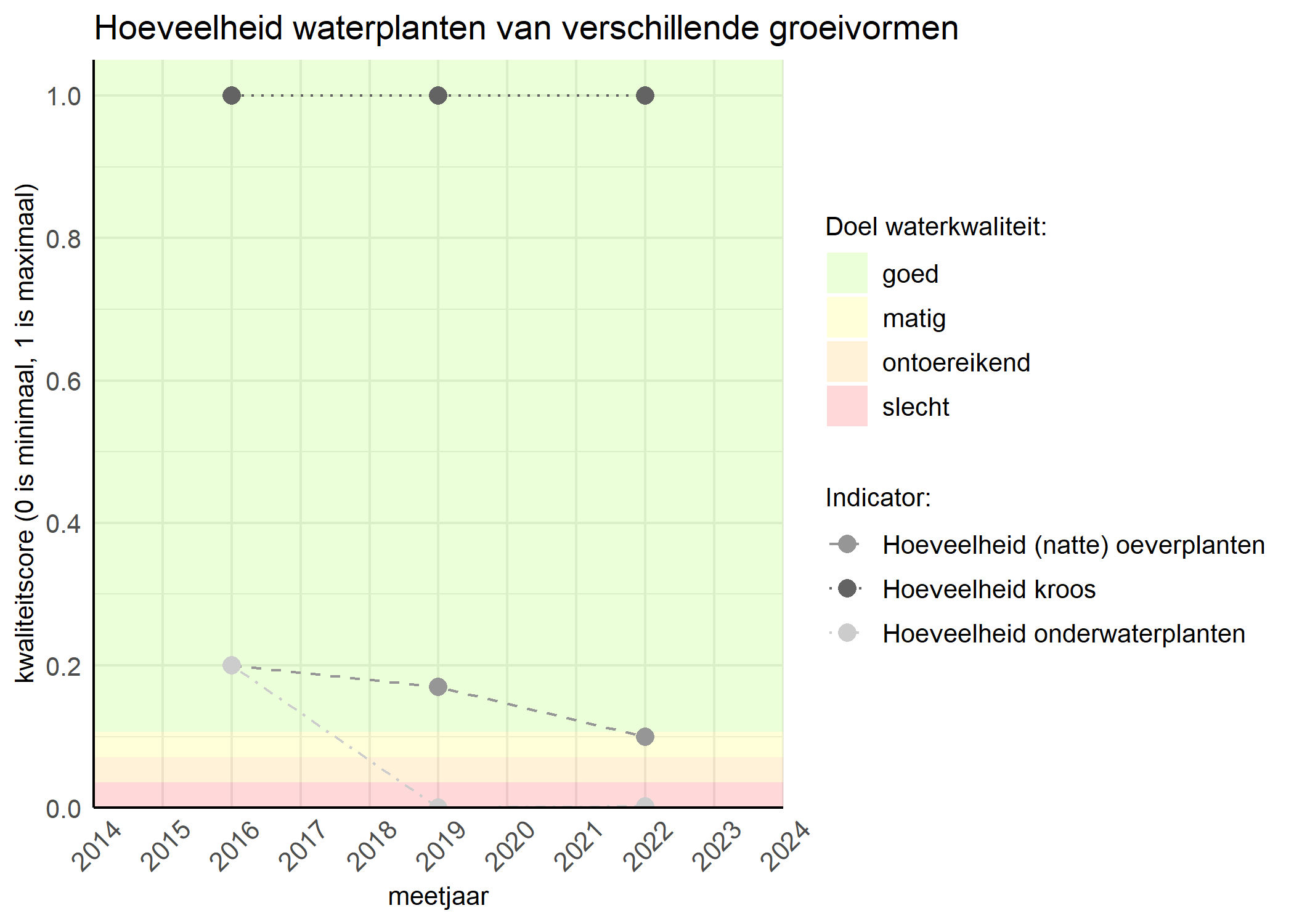 Figure 3: Kwaliteitsscore van de hoeveelheid waterplanten van verschillende groeivormen vergeleken met doelen. De achtergrondkleuren in het figuur zijn het kwaliteitsoordeel en de stippen zijn de kwaliteitsscores per jaar. Als de lijn over de groene achtergrondkleur valt is het doel gehaald.