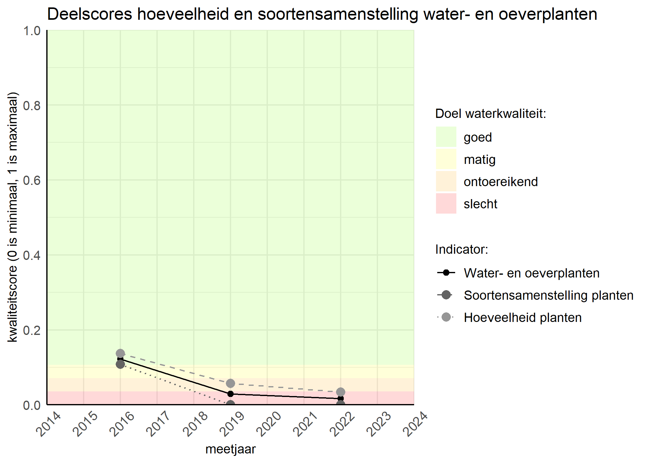 Figure 2: Kwaliteitscore van de hoeveelheid- en soortensamenstelling waterplanten vergeleken met doelen. De achtergrondkleuren in het figuur zijn het kwaliteitsoordeel en de stippen zijn de kwaliteitsscores per jaar. Als de lijn over de groene achtergrondkleur valt is het doel gehaald.