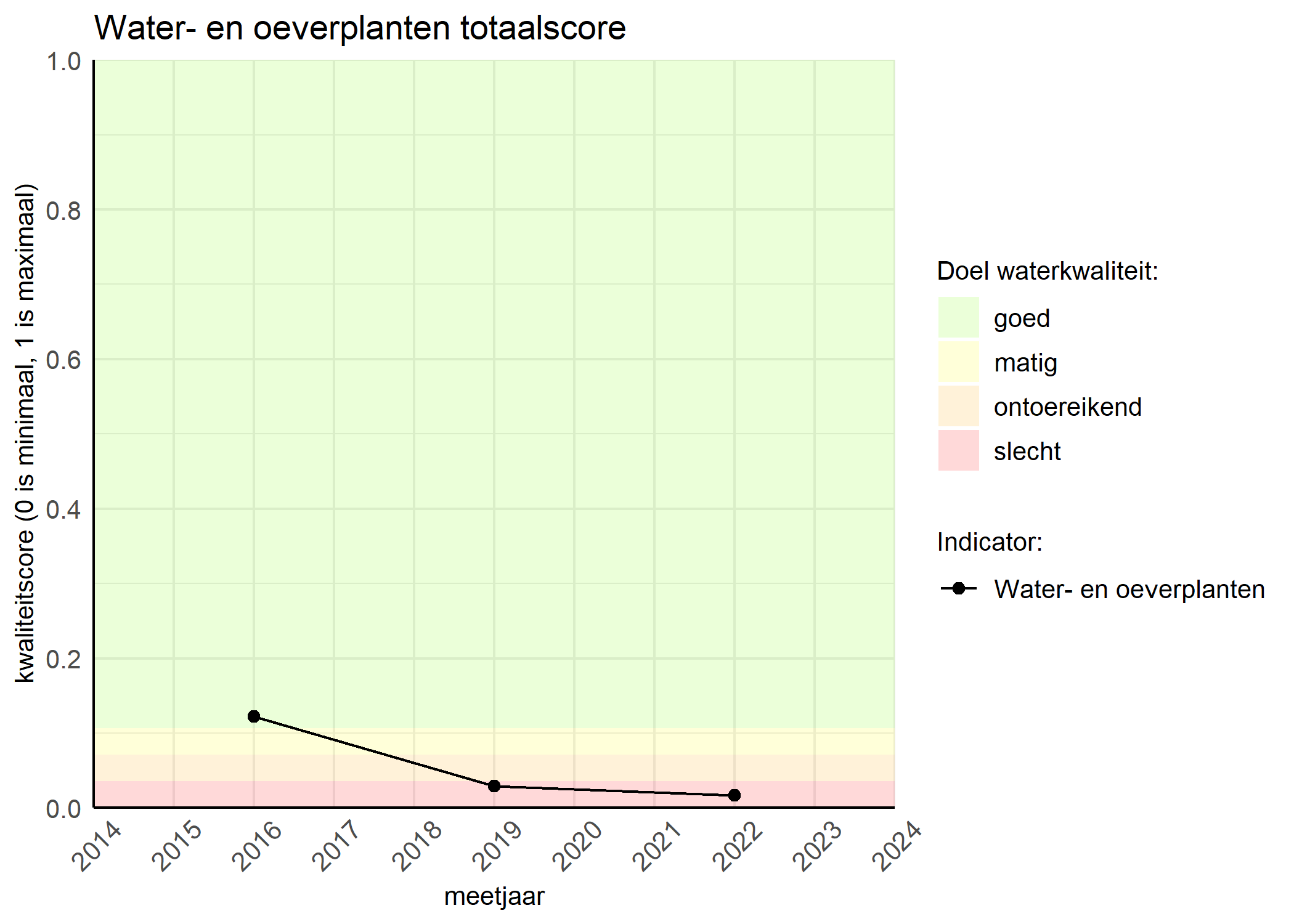 Figure 1: Kwaliteitsscore van waterplanten vergeleken met doelen. De achtergrondkleuren in het figuur zijn het kwaliteitsoordeel en de stippen zijn de kwaliteitsscores per jaar. Als de lijn over de groene achtergrondkleur valt, is het doel gehaald.