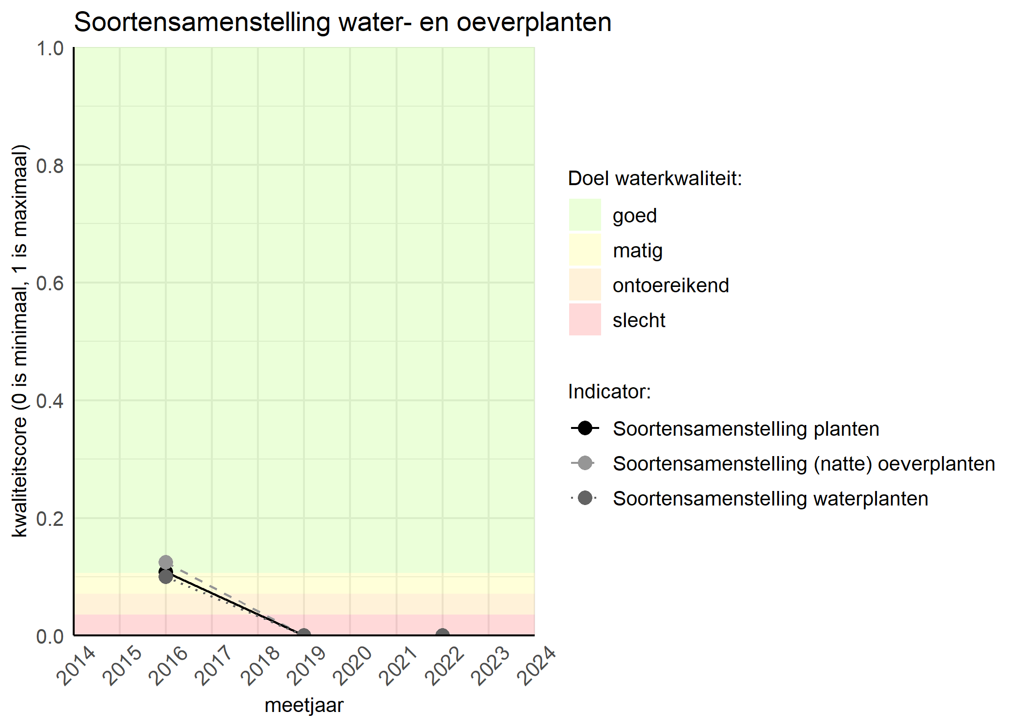 Figure 4: Kwaliteitsscore van de soortensamenstelling waterplanten vergeleken met doelen. De achtergrondkleuren in het figuur zijn het kwaliteitsoordeel en de stippen zijn de kwaliteitscores per jaar. Als de lijn over de groene achtergrondkleur valt is het doel gehaald.