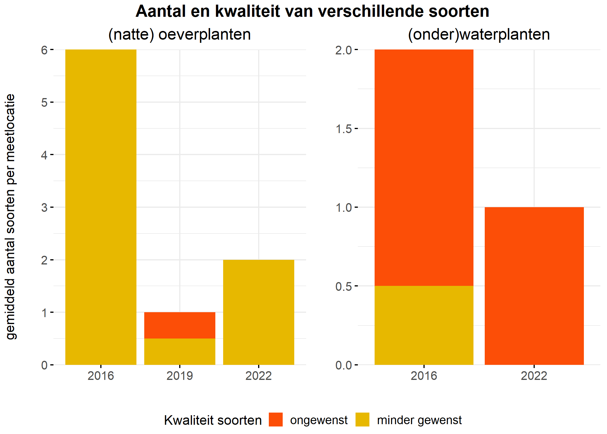 Figure 5: Soortensamenstelling water- en oeverplanten: gemiddeld aantal soorten ingedeeld op basis van hun kwaliteitswaarde.