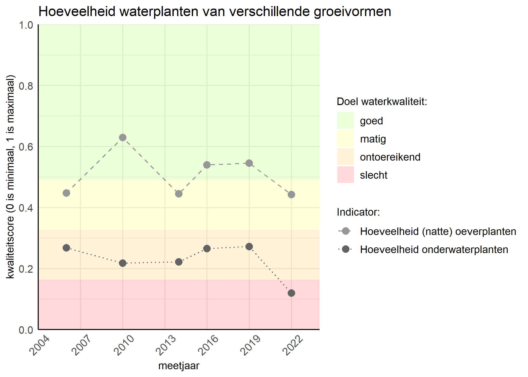 Figure 3: Kwaliteitsscore van de hoeveelheid waterplanten van verschillende groeivormen vergeleken met doelen. De achtergrondkleuren in het figuur zijn het kwaliteitsoordeel en de stippen zijn de kwaliteitsscores per jaar. Als de lijn over de groene achtergrondkleur valt is het doel gehaald.