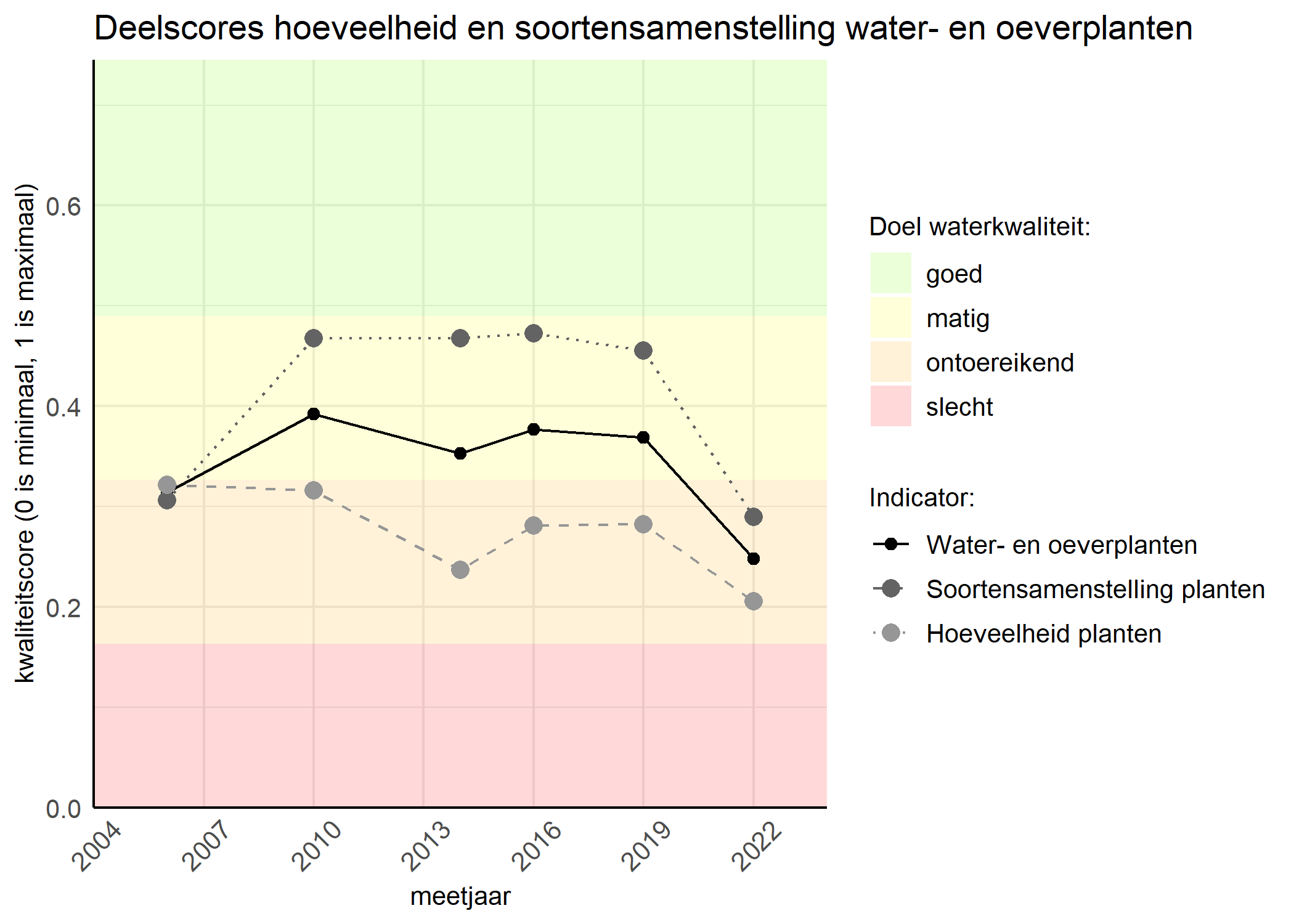 Figure 2: Kwaliteitscore van de hoeveelheid- en soortensamenstelling waterplanten vergeleken met doelen. De achtergrondkleuren in het figuur zijn het kwaliteitsoordeel en de stippen zijn de kwaliteitsscores per jaar. Als de lijn over de groene achtergrondkleur valt is het doel gehaald.