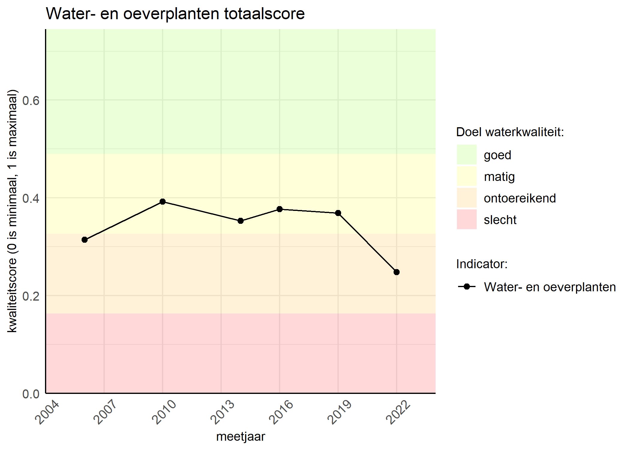 Figure 1: Kwaliteitsscore van waterplanten vergeleken met doelen. De achtergrondkleuren in het figuur zijn het kwaliteitsoordeel en de stippen zijn de kwaliteitsscores per jaar. Als de lijn over de groene achtergrondkleur valt, is het doel gehaald.