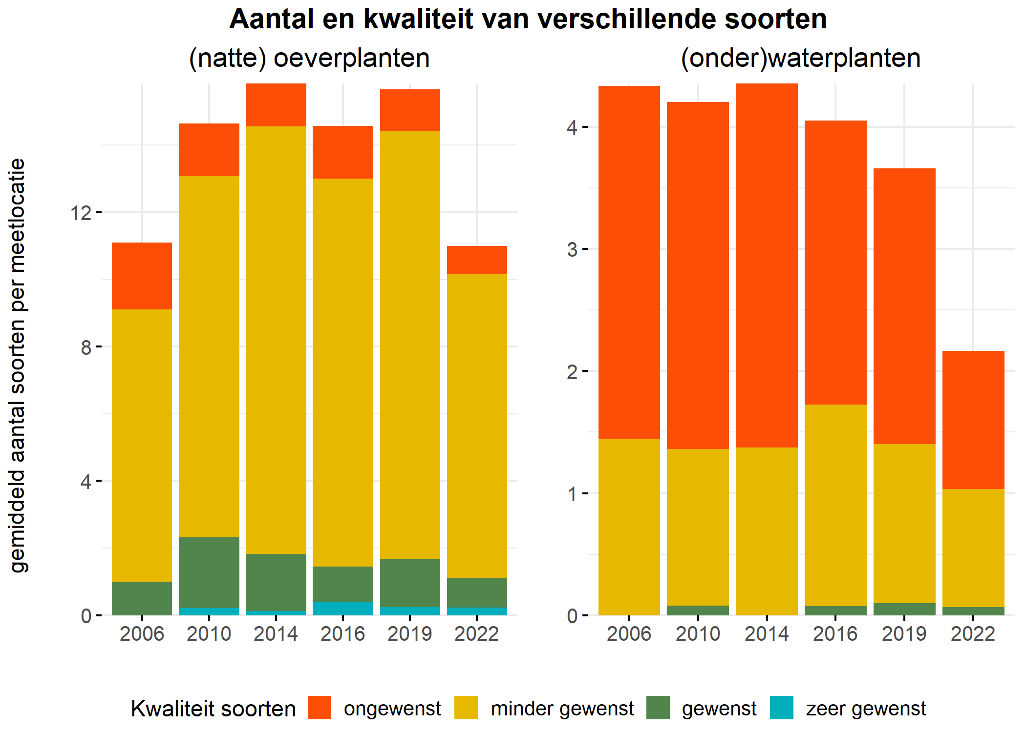 Figure 5: Soortensamenstelling water- en oeverplanten: gemiddeld aantal soorten ingedeeld op basis van hun kwaliteitswaarde.