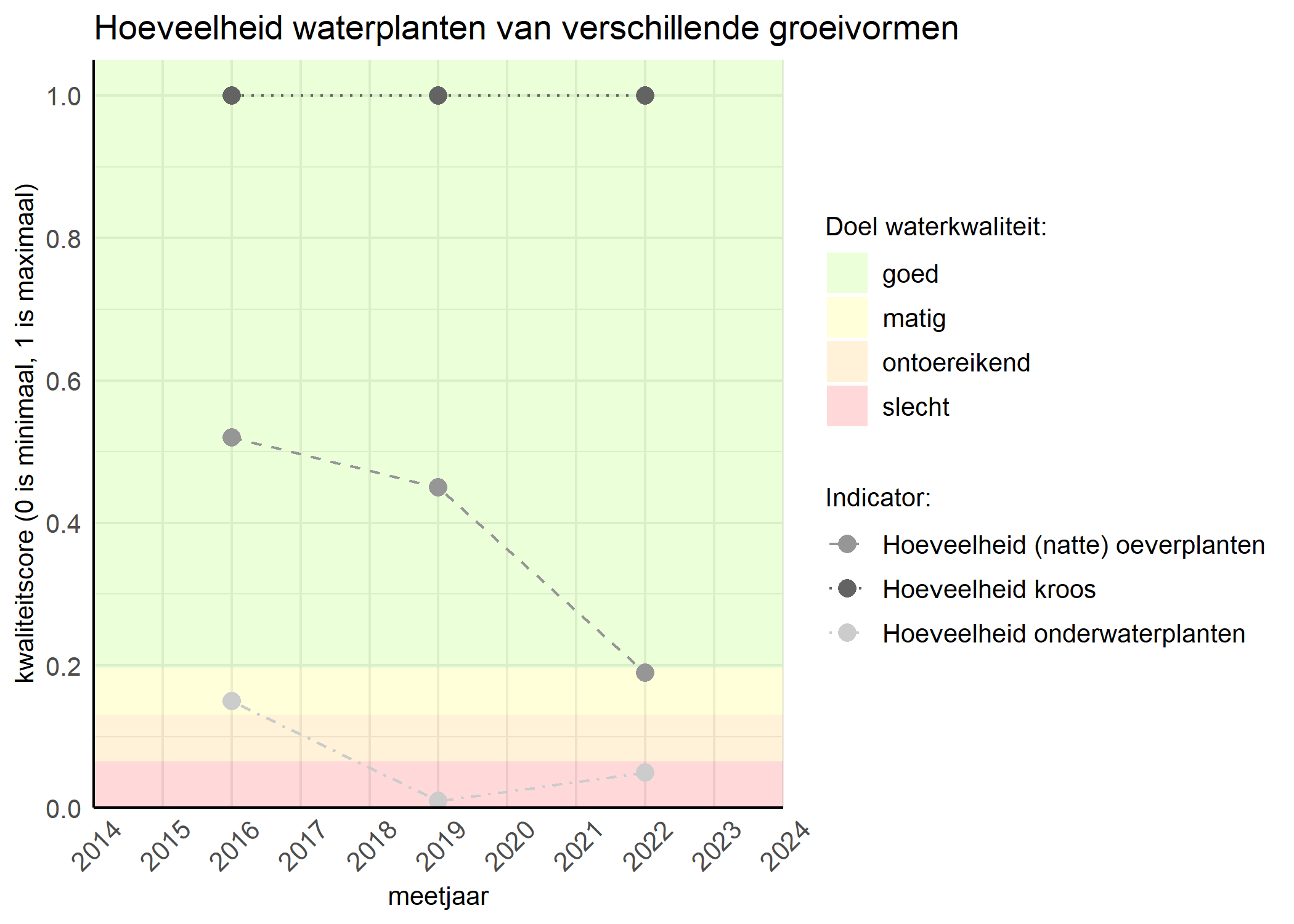 Figure 3: Kwaliteitsscore van de hoeveelheid waterplanten van verschillende groeivormen vergeleken met doelen. De achtergrondkleuren in het figuur zijn het kwaliteitsoordeel en de stippen zijn de kwaliteitsscores per jaar. Als de lijn over de groene achtergrondkleur valt is het doel gehaald.