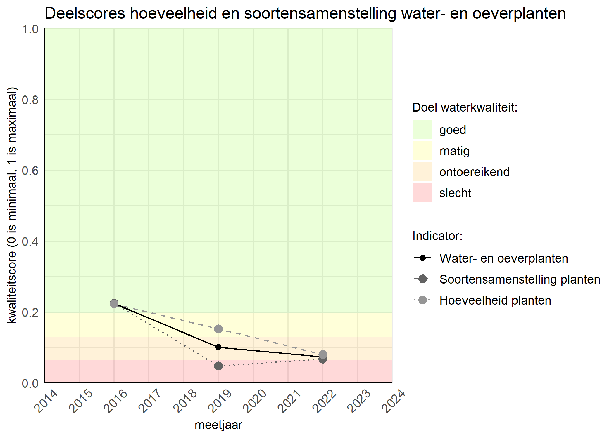 Figure 2: Kwaliteitscore van de hoeveelheid- en soortensamenstelling waterplanten vergeleken met doelen. De achtergrondkleuren in het figuur zijn het kwaliteitsoordeel en de stippen zijn de kwaliteitsscores per jaar. Als de lijn over de groene achtergrondkleur valt is het doel gehaald.