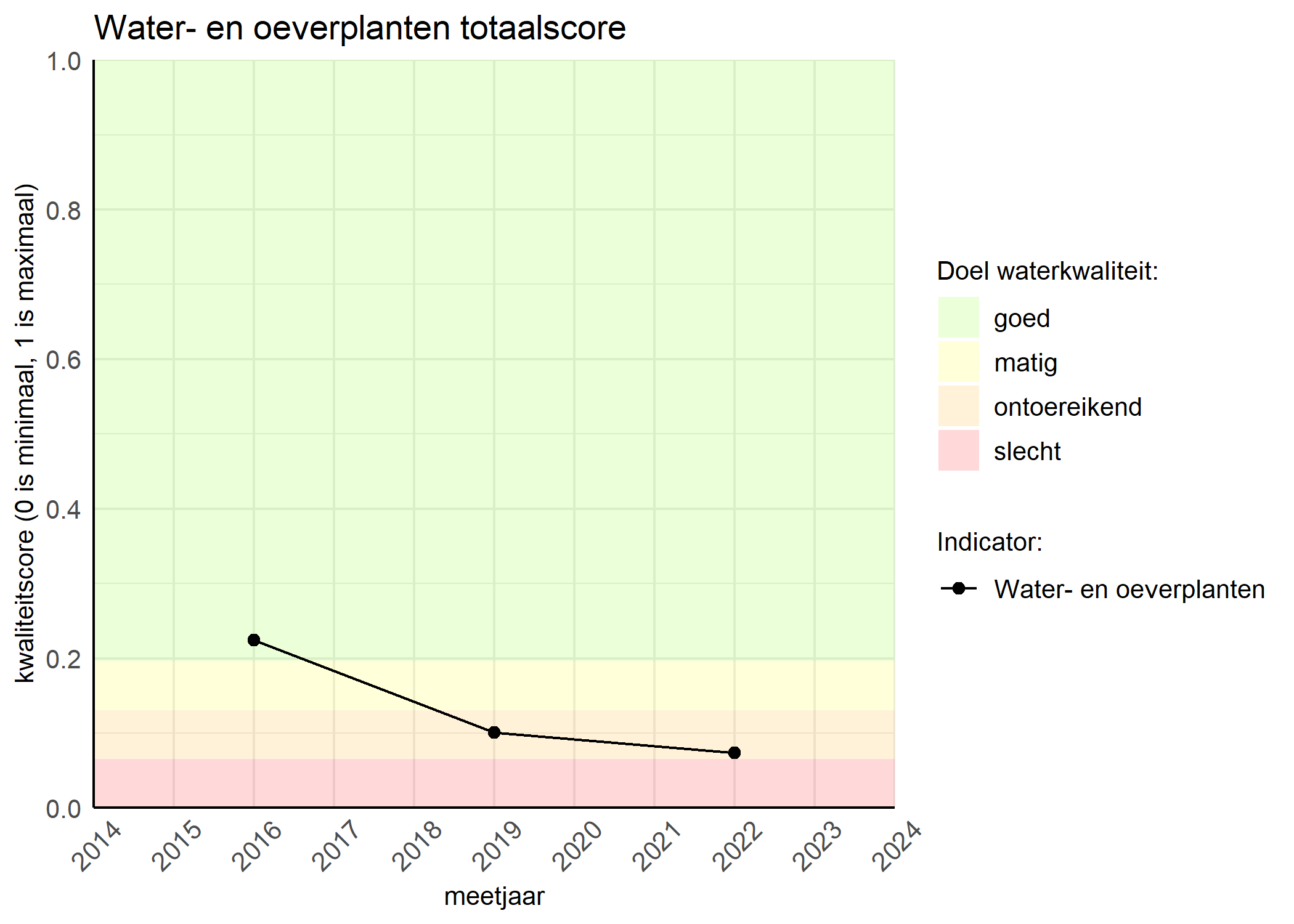 Figure 1: Kwaliteitsscore van waterplanten vergeleken met doelen. De achtergrondkleuren in het figuur zijn het kwaliteitsoordeel en de stippen zijn de kwaliteitsscores per jaar. Als de lijn over de groene achtergrondkleur valt, is het doel gehaald.