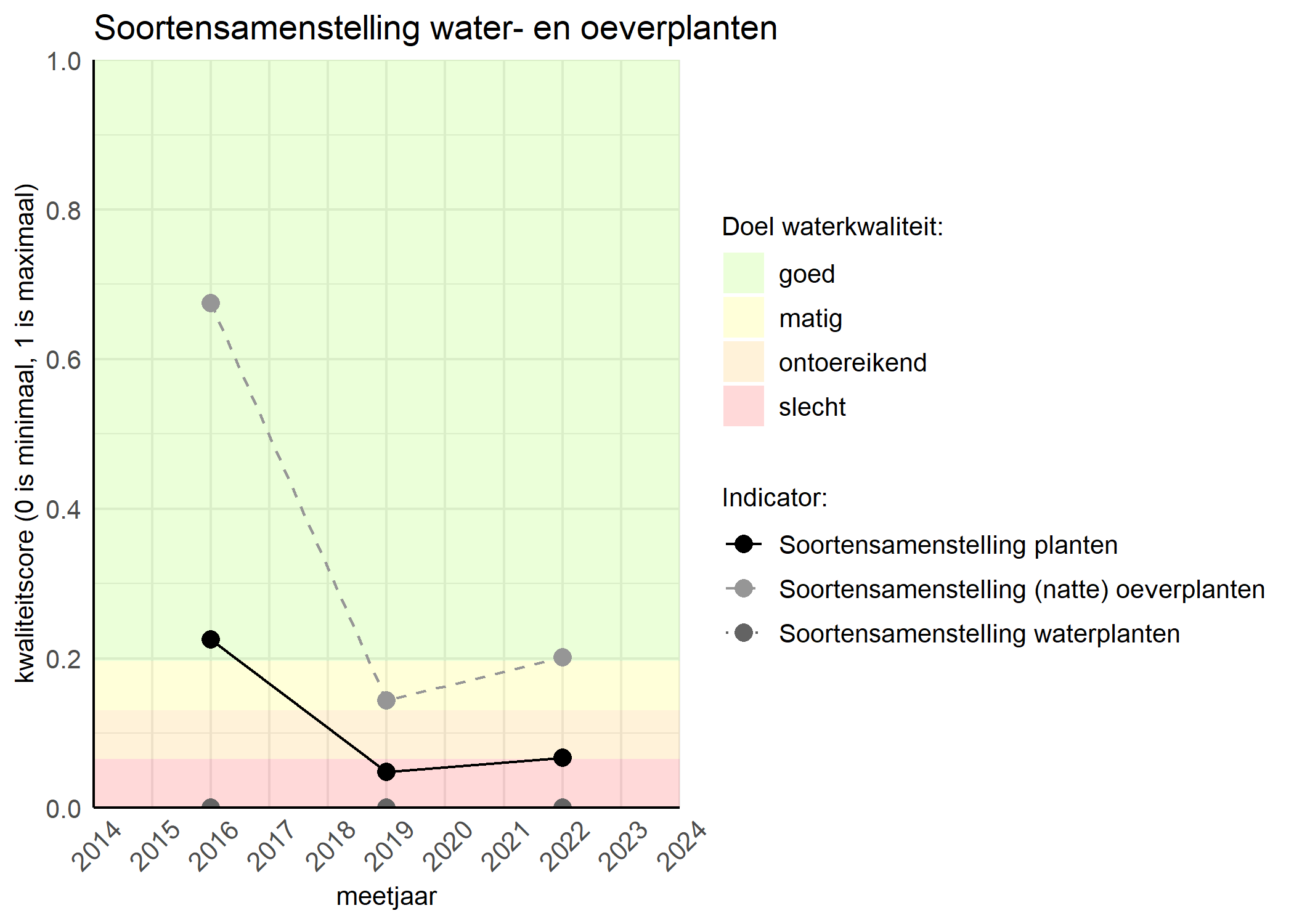 Figure 4: Kwaliteitsscore van de soortensamenstelling waterplanten vergeleken met doelen. De achtergrondkleuren in het figuur zijn het kwaliteitsoordeel en de stippen zijn de kwaliteitscores per jaar. Als de lijn over de groene achtergrondkleur valt is het doel gehaald.