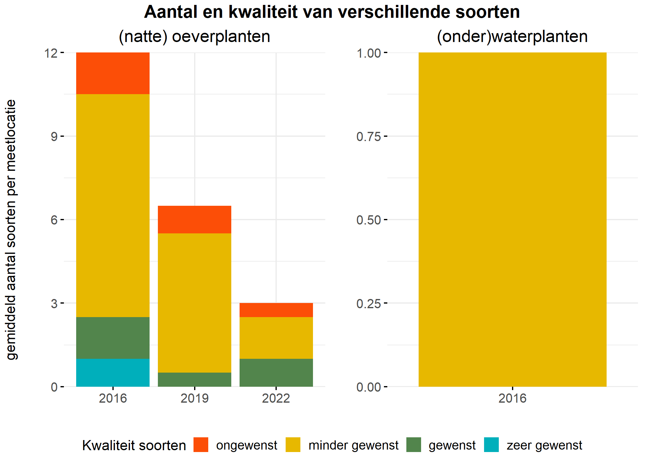 Figure 5: Soortensamenstelling water- en oeverplanten: gemiddeld aantal soorten ingedeeld op basis van hun kwaliteitswaarde.