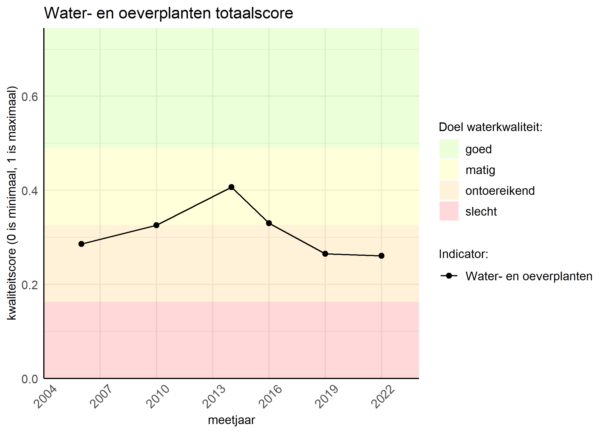 Figure 1: Kwaliteitsscore van waterplanten vergeleken met doelen. De achtergrondkleuren in het figuur zijn het kwaliteitsoordeel en de stippen zijn de kwaliteitsscores per jaar. Als de lijn over de groene achtergrondkleur valt, is het doel gehaald.