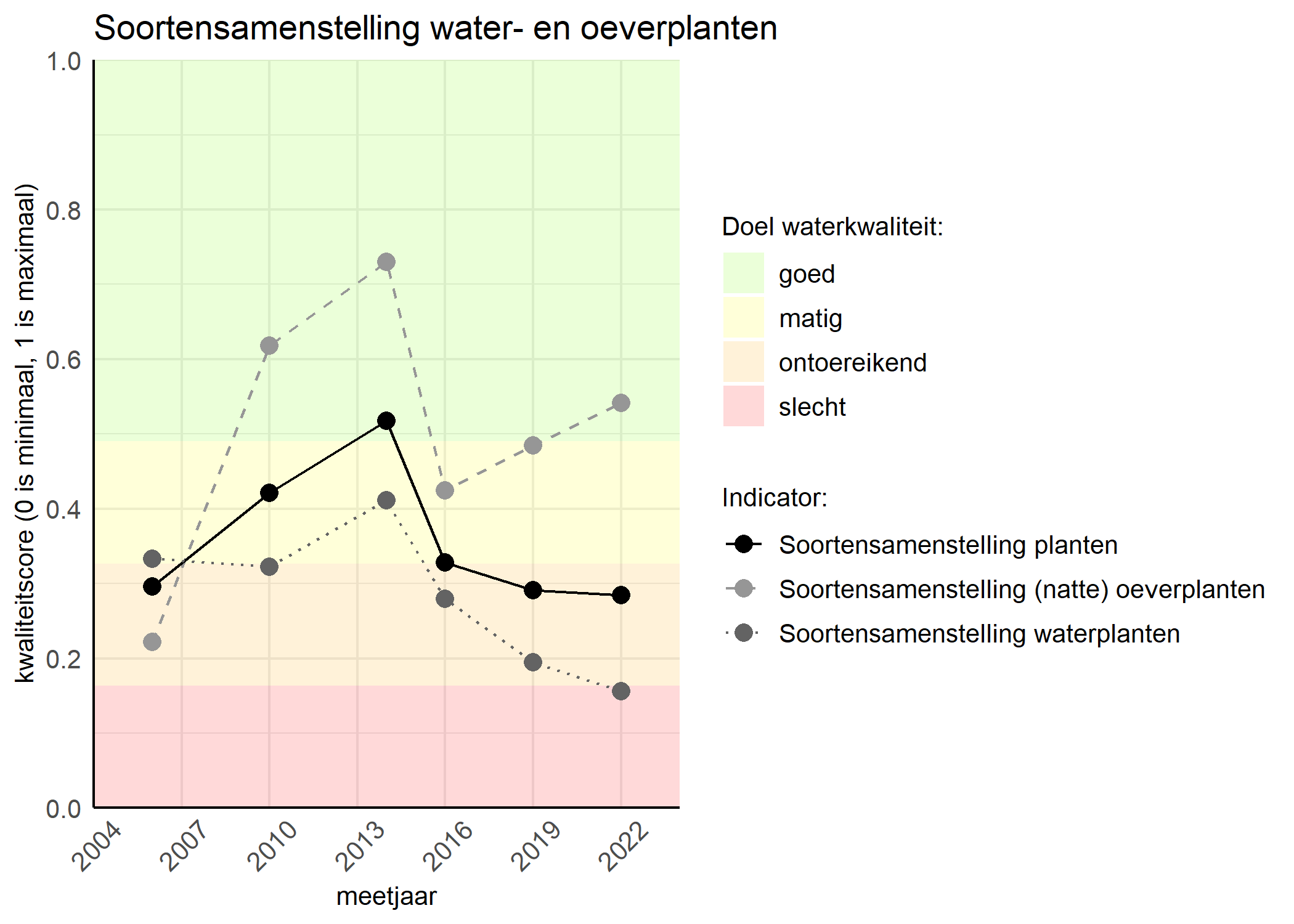 Figure 4: Kwaliteitsscore van de soortensamenstelling waterplanten vergeleken met doelen. De achtergrondkleuren in het figuur zijn het kwaliteitsoordeel en de stippen zijn de kwaliteitscores per jaar. Als de lijn over de groene achtergrondkleur valt is het doel gehaald.